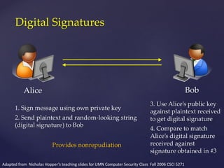 Digital Signatures
Adapted from Nicholas Hopper’s teaching slides for UMN Computer Security Class Fall 2006 CSCI 5271
Alice Bob
1. Sign message using own private key
2. Send plaintext and random-looking string
(digital signature) to Bob
Provides nonrepudiation
3. Use Alice’s public key
against plaintext received
to get digital signature
4. Compare to match
Alice’s digital signature
received against
signature obtained in #3
 