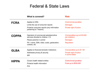 Federal & State Laws
What is covered? Risk
FCRA Applies to CRA
Limits the use of consumer reports
Protects consumer report...