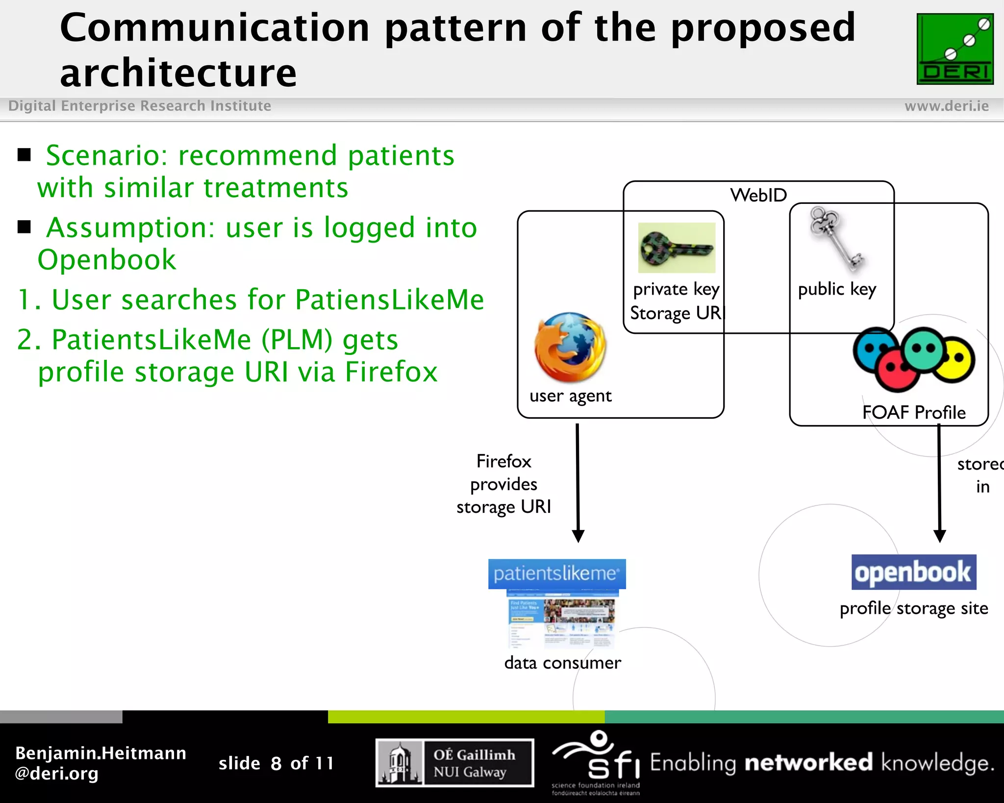Communication pattern of the proposed
       architecture
Digital Enterprise Research Institute                                                                www.deri.ie


  Scenario: recommend patients
  with similar treatments                                                       WebID
  Assumption: user is logged into
  Openbook
                                                                  private key           public key
 1. User searches for PatiensLikeMe                               Storage URI
 2. PatientsLikeMe (PLM) gets
  profile storage URI via Firefox
                                                     user agent
                                                                                                FOAF Proﬁle

                                                Firefox                                                     stored
                                               provides                                                       in
                                             storage URI




                                                                                             proﬁle storage site

                                                  data consumer



Benjamin.Heitmann
                             slide 8 of 11
@deri.org
 