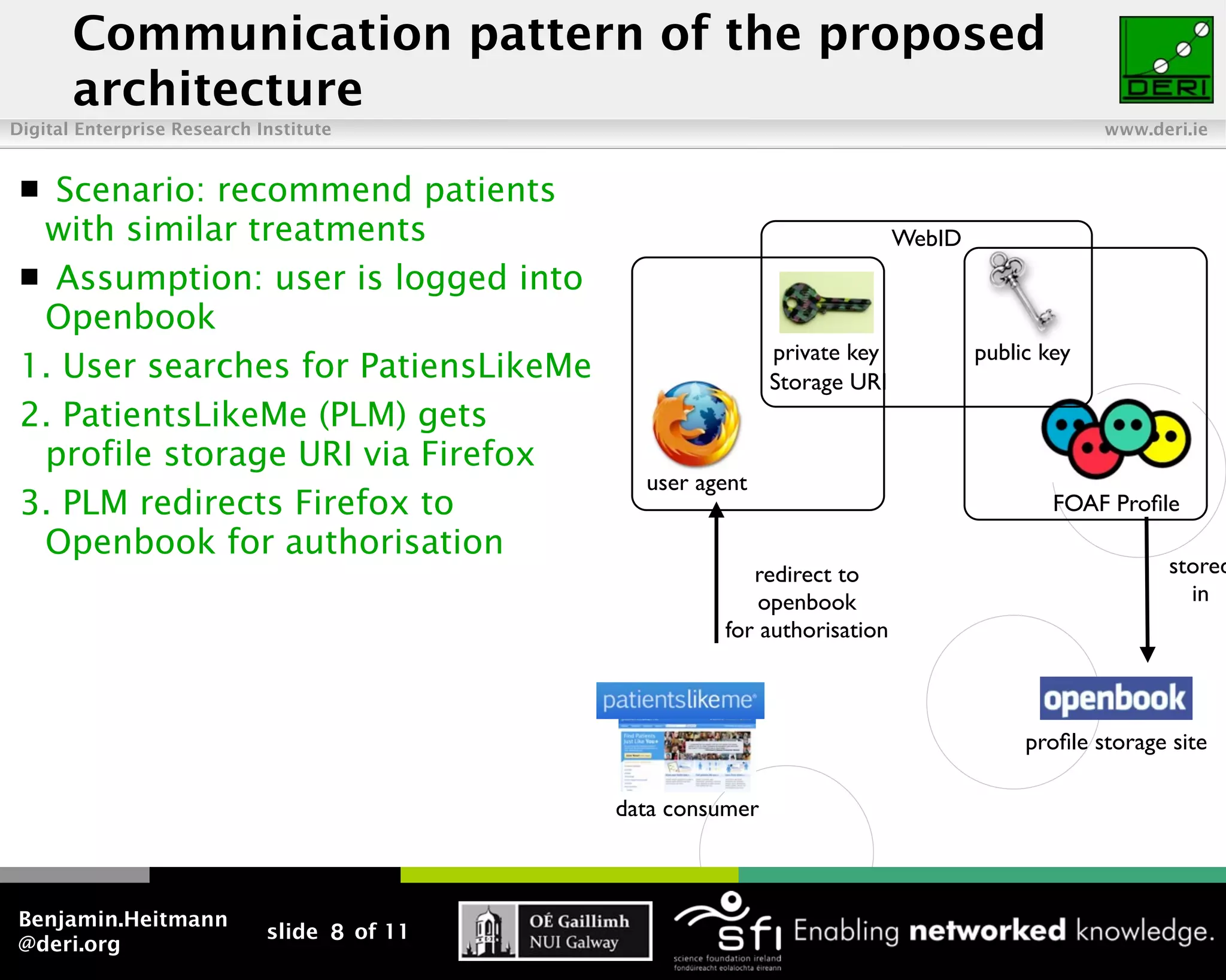 Communication pattern of the proposed
       architecture
Digital Enterprise Research Institute                                                           www.deri.ie


  Scenario: recommend patients
  with similar treatments                                                  WebID
  Assumption: user is logged into
  Openbook
                                                             private key           public key
 1. User searches for PatiensLikeMe                          Storage URI
 2. PatientsLikeMe (PLM) gets
  profile storage URI via Firefox
                                               user agent
 3. PLM redirects Firefox to                                                               FOAF Proﬁle
  Openbook for authorisation
                                                         redirect to                                   stored
                                                          openbook                                       in
                                                      for authorisation



                                                                                        proﬁle storage site

                                             data consumer



Benjamin.Heitmann
                             slide 8 of 11
@deri.org
 