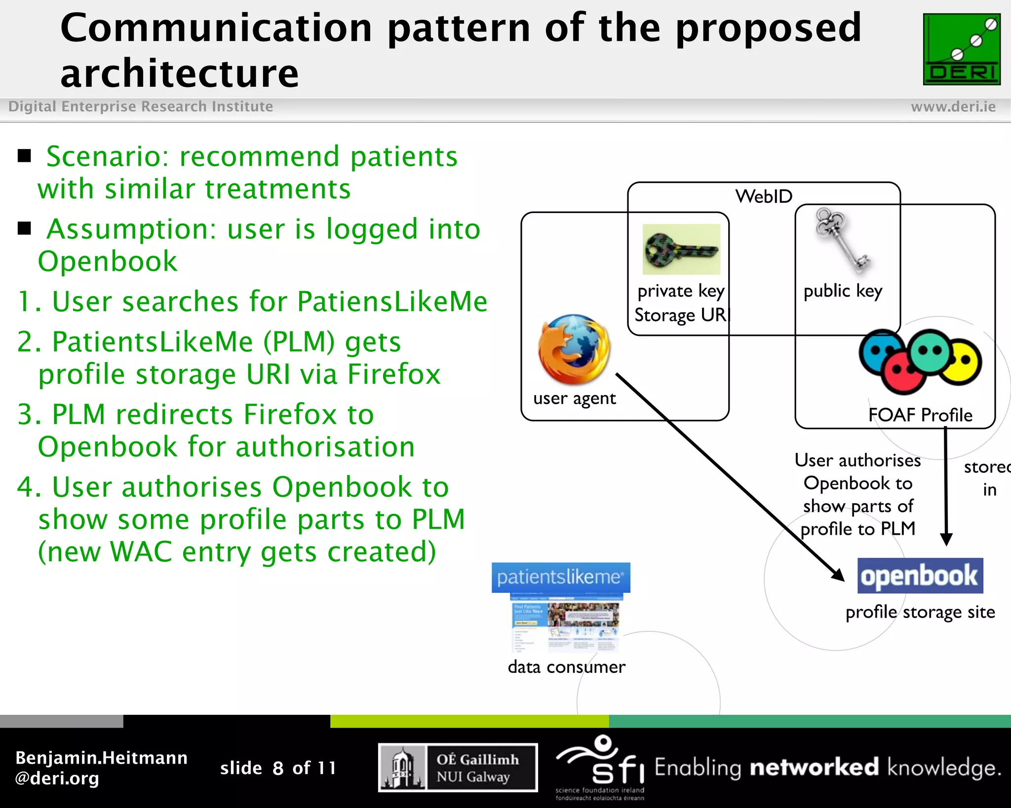 Communication pattern of the proposed
       architecture
Digital Enterprise Research Institute                                                            www.deri.ie


  Scenario: recommend patients
  with similar treatments                                                  WebID
  Assumption: user is logged into
  Openbook
                                                             private key            public key
 1. User searches for PatiensLikeMe                          Storage URI
 2. PatientsLikeMe (PLM) gets
  profile storage URI via Firefox
                                               user agent
 3. PLM redirects Firefox to                                                                FOAF Proﬁle
  Openbook for authorisation                                                       User authorises      stored
 4. User authorises Openbook to                                                     Openbook to           in
                                                                                    show parts of
  show some profile parts to PLM                                                   proﬁle to PLM
  (new WAC entry gets created)

                                                                                         proﬁle storage site

                                             data consumer



Benjamin.Heitmann
                             slide 8 of 11
@deri.org
 