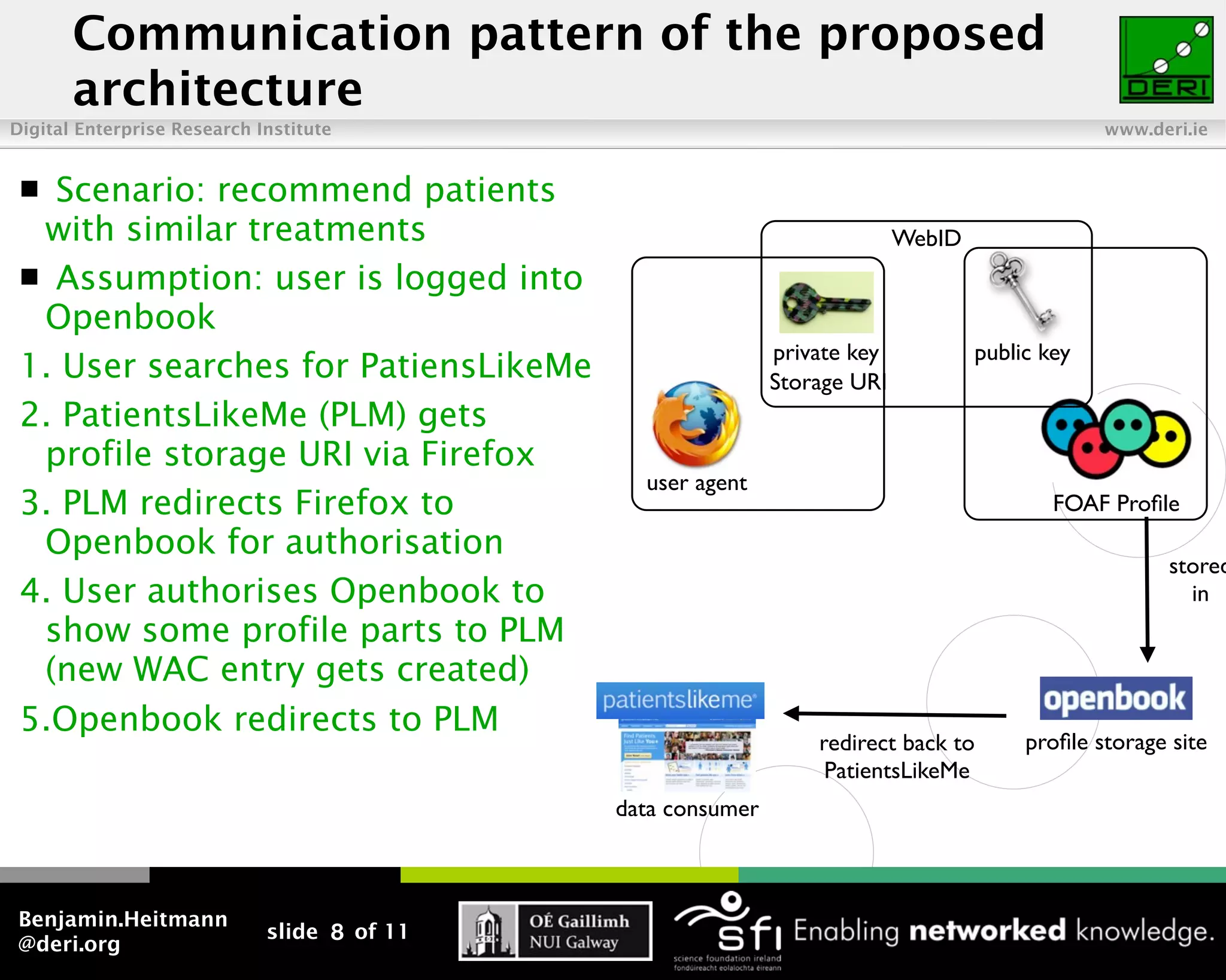 Communication pattern of the proposed
       architecture
Digital Enterprise Research Institute                                                           www.deri.ie


  Scenario: recommend patients
  with similar treatments                                                  WebID
  Assumption: user is logged into
  Openbook
                                                             private key           public key
 1. User searches for PatiensLikeMe                          Storage URI
 2. PatientsLikeMe (PLM) gets
  profile storage URI via Firefox
                                               user agent
 3. PLM redirects Firefox to                                                               FOAF Proﬁle
  Openbook for authorisation
                                                                                                       stored
 4. User authorises Openbook to                                                                          in
  show some profile parts to PLM
  (new WAC entry gets created)
 5.Openbook redirects to PLM
                                                                 redirect back to       proﬁle storage site
                                                                  PatientsLikeMe
                                             data consumer



Benjamin.Heitmann
                             slide 8 of 11
@deri.org
 