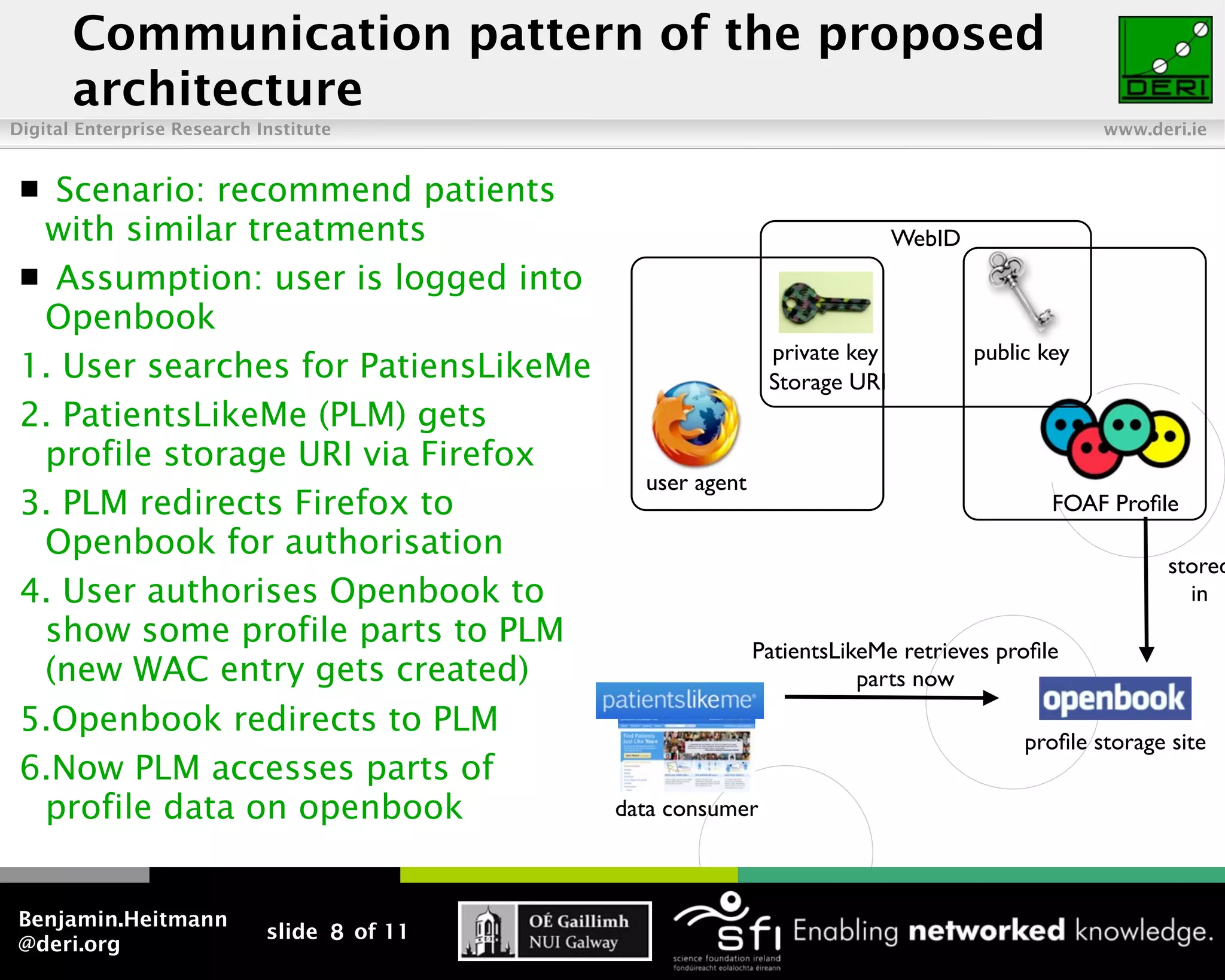 Communication pattern of the proposed
       architecture
Digital Enterprise Research Institute                                                           www.deri.ie


  Scenario: recommend patients
  with similar treatments                                                  WebID
  Assumption: user is logged into
  Openbook
                                                             private key           public key
 1. User searches for PatiensLikeMe                          Storage URI
 2. PatientsLikeMe (PLM) gets
  profile storage URI via Firefox
                                               user agent
 3. PLM redirects Firefox to                                                               FOAF Proﬁle
  Openbook for authorisation
                                                                                                       stored
 4. User authorises Openbook to                                                                          in
  show some profile parts to PLM                            PatientsLikeMe retrieves proﬁle
  (new WAC entry gets created)                                         parts now
 5.Openbook redirects to PLM
                                                                                        proﬁle storage site
 6.Now PLM accesses parts of
  profile data on openbook                   data consumer



Benjamin.Heitmann
                             slide 8 of 11
@deri.org
 