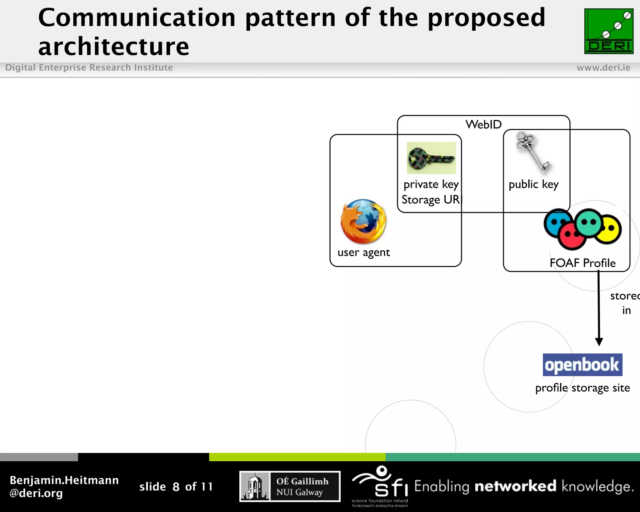 Communication pattern of the proposed
       architecture
Digital Enterprise Research Institute                                                        www.deri.ie




                                                                        WebID



                                                          private key           public key
                                                          Storage URI



                                             user agent
                                                                                        FOAF Proﬁle

                                                                                                    stored
                                                                                                      in




                                                                                     proﬁle storage site




Benjamin.Heitmann
                             slide 8 of 11
@deri.org
 