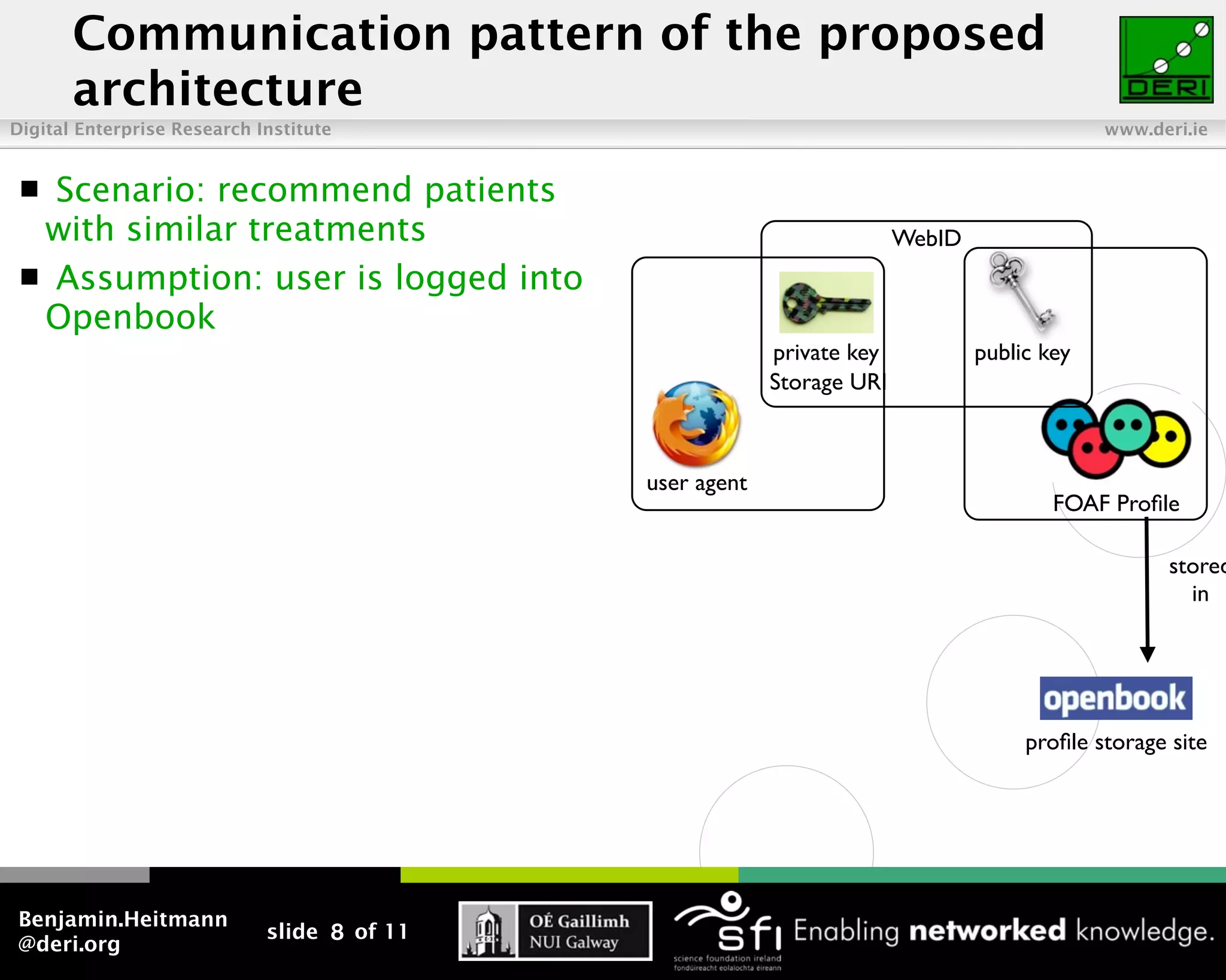 Communication pattern of the proposed
       architecture
Digital Enterprise Research Institute                                                        www.deri.ie


  Scenario: recommend patients
  with similar treatments                                               WebID
  Assumption: user is logged into
  Openbook
                                                          private key           public key
                                                          Storage URI



                                             user agent
                                                                                        FOAF Proﬁle

                                                                                                    stored
                                                                                                      in




                                                                                     proﬁle storage site




Benjamin.Heitmann
                             slide 8 of 11
@deri.org
 