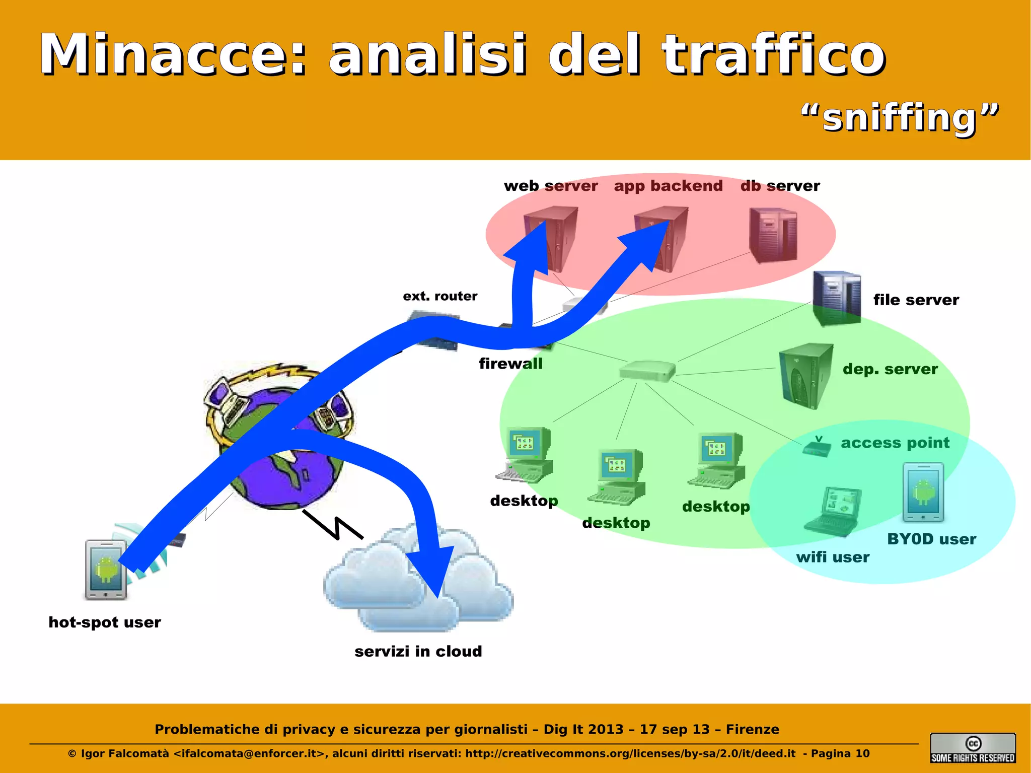Minacce: analisi del traffico
“sniffing”
web server

app backend

db server

ext. router

file server

firewall

dep. server

access point
desktop
desktop

desktop
wifi user

hot-spot user
servizi in cloud

Problematiche di privacy e sicurezza per giornalisti – Dig It 2013 – 17 sep 13 – Firenze
© Igor Falcomatà <ifalcomata@enforcer.it>, alcuni diritti riservati: http://creativecommons.org/licenses/by-sa/2.0/it/deed.it - Pagina 10

BY0D user

 
