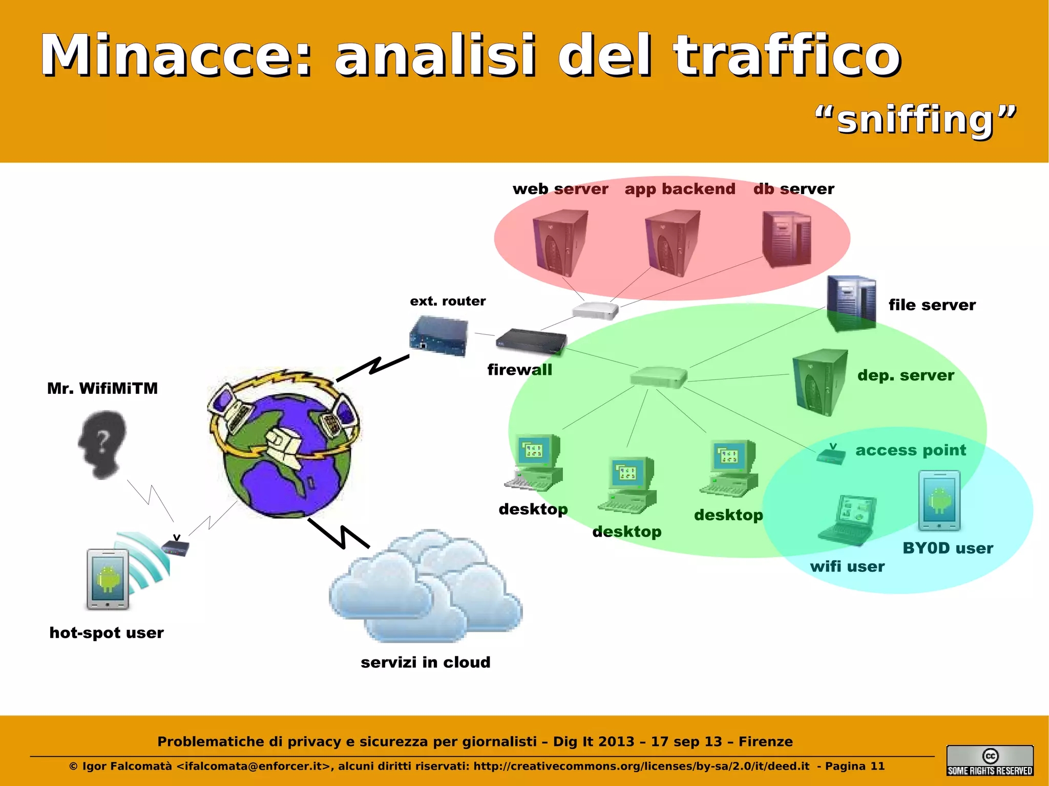 Minacce: analisi del traffico
“sniffing”
web server

app backend

db server

ext. router

Mr. WifiMiTM

file server

firewall

dep. server

access point
desktop
desktop

desktop
wifi user

hot-spot user
servizi in cloud

Problematiche di privacy e sicurezza per giornalisti – Dig It 2013 – 17 sep 13 – Firenze
© Igor Falcomatà <ifalcomata@enforcer.it>, alcuni diritti riservati: http://creativecommons.org/licenses/by-sa/2.0/it/deed.it - Pagina 11

BY0D user

 