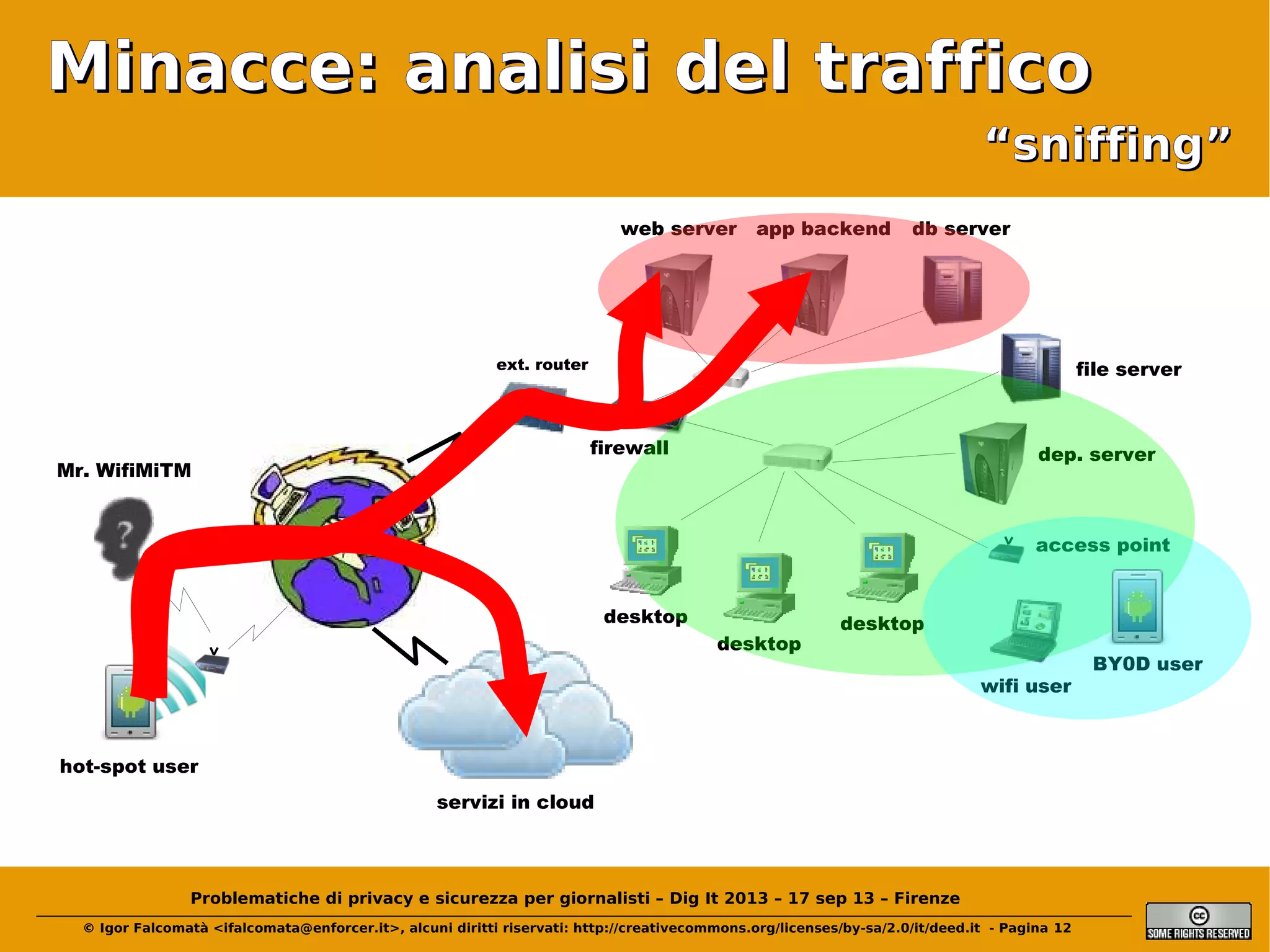 Minacce: analisi del traffico
“sniffing”
web server

app backend

db server

ext. router

Mr. WifiMiTM

file server

firewall

dep. server

access point
desktop
desktop

desktop
wifi user

hot-spot user
servizi in cloud

Problematiche di privacy e sicurezza per giornalisti – Dig It 2013 – 17 sep 13 – Firenze
© Igor Falcomatà <ifalcomata@enforcer.it>, alcuni diritti riservati: http://creativecommons.org/licenses/by-sa/2.0/it/deed.it - Pagina 12

BY0D user

 