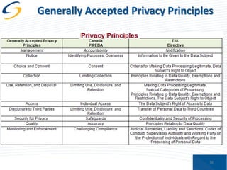 Generally Accepted Privacy Principles

38

 