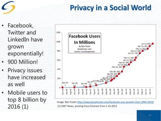 Privacy in a Social World
• Facebook,
Twitter and
LinkedIn have
grown
exponentially!
• 900 Million!
• Privacy issues
have increased
as well
• Mobile users to
top 8 billion by
2016 (1)

Image: Ben Foster http://www.benphoster.com/facebook-user-growth-chart-2004-2010/
(1) CNET News, quoting Cisco Forecast from 2-14-2012

47

 