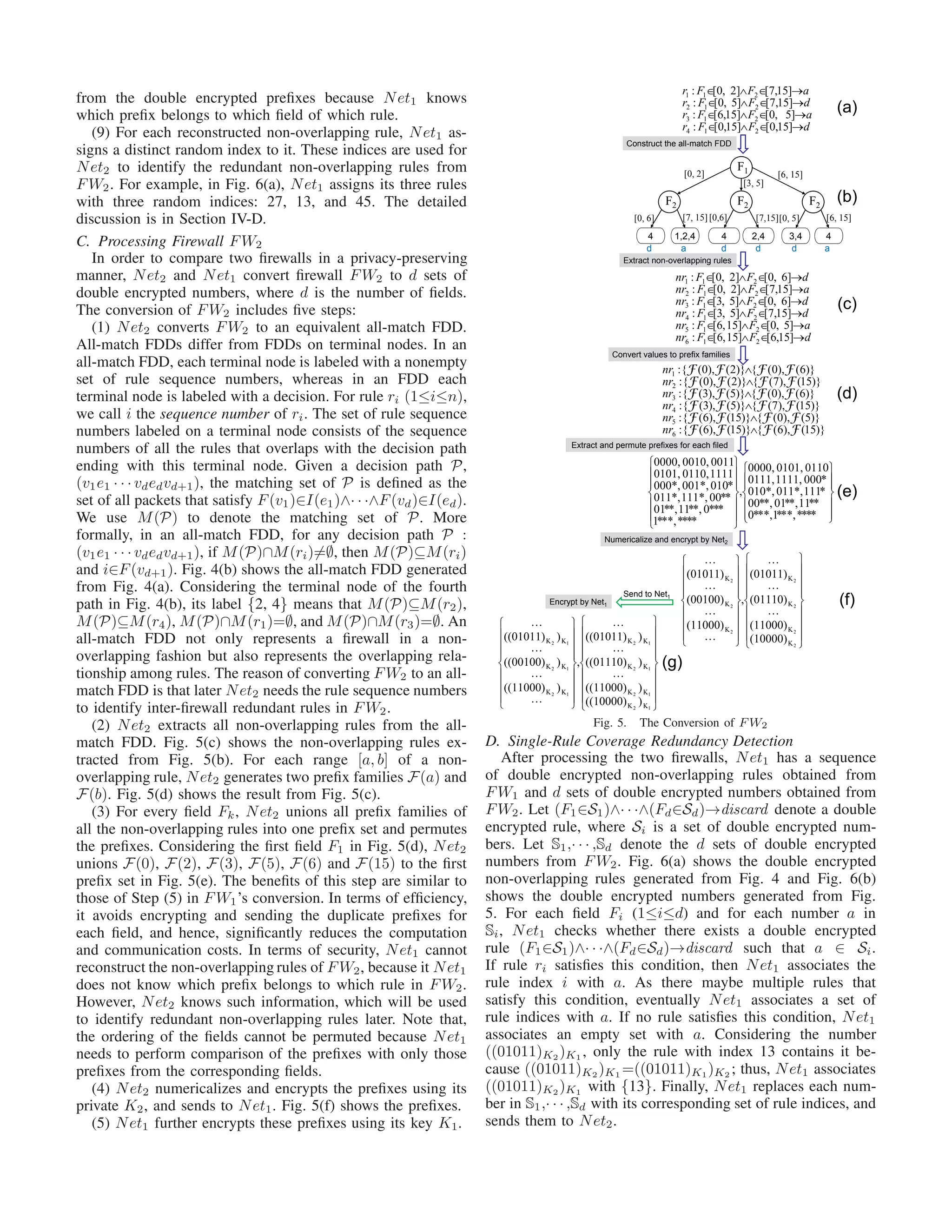 from the double encrypted preﬁxes because Net1 knows
which preﬁx belongs to which ﬁeld of which rule.
(9) For each reconstructed non-overlapping rule, Net1 as-
signs a distinct random index to it. These indices are used for
Net2 to identify the redundant non-overlapping rules from
FW2. For example, in Fig. 6(a), Net1 assigns its three rules
with three random indices: 27, 13, and 45. The detailed
discussion is in Section IV-D.
C. Processing Firewall FW2
In order to compare two ﬁrewalls in a privacy-preserving
manner, Net2 and Net1 convert ﬁrewall FW2 to d sets of
double encrypted numbers, where d is the number of ﬁelds.
The conversion of FW2 includes ﬁve steps:
(1) Net2 converts FW2 to an equivalent all-match FDD.
All-match FDDs differ from FDDs on terminal nodes. In an
all-match FDD, each terminal node is labeled with a nonempty
set of rule sequence numbers, whereas in an FDD each
terminal node is labeled with a decision. For rule ri (1≤i≤n),
we call i the sequence number of ri. The set of rule sequence
numbers labeled on a terminal node consists of the sequence
numbers of all the rules that overlaps with the decision path
ending with this terminal node. Given a decision path P,
(v1e1 · · · vdedvd+1), the matching set of P is deﬁned as the
set of all packets that satisfy F(v1)∈I(e1)∧· · ·∧F(vd)∈I(ed).
We use M(P) to denote the matching set of P. More
formally, in an all-match FDD, for any decision path P :
(v1e1 · · · vdedvd+1), if M(P)∩M(ri)=∅, then M(P)⊆M(ri)
and i∈F(vd+1). Fig. 4(b) shows the all-match FDD generated
from Fig. 4(a). Considering the terminal node of the fourth
path in Fig. 4(b), its label {2, 4} means that M(P)⊆M(r2),
M(P)⊆M(r4), M(P)∩M(r1)=∅, and M(P)∩M(r3)=∅. An
all-match FDD not only represents a ﬁrewall in a non-
overlapping fashion but also represents the overlapping rela-
tionship among rules. The reason of converting FW2 to an all-
match FDD is that later Net2 needs the rule sequence numbers
to identify inter-ﬁrewall redundant rules in FW2.
(2) Net2 extracts all non-overlapping rules from the all-
match FDD. Fig. 5(c) shows the non-overlapping rules ex-
tracted from Fig. 5(b). For each range [a, b] of a non-
overlapping rule, Net2 generates two preﬁx families F(a) and
F(b). Fig. 5(d) shows the result from Fig. 5(c).
(3) For every ﬁeld Fk, Net2 unions all preﬁx families of
all the non-overlapping rules into one preﬁx set and permutes
the preﬁxes. Considering the ﬁrst ﬁeld F1 in Fig. 5(d), Net2
unions F(0), F(2), F(3), F(5), F(6) and F(15) to the ﬁrst
preﬁx set in Fig. 5(e). The beneﬁts of this step are similar to
those of Step (5) in FW1’s conversion. In terms of efﬁciency,
it avoids encrypting and sending the duplicate preﬁxes for
each ﬁeld, and hence, signiﬁcantly reduces the computation
and communication costs. In terms of security, Net1 cannot
reconstruct the non-overlapping rules of FW2, because it Net1
does not know which preﬁx belongs to which rule in FW2.
However, Net2 knows such information, which will be used
to identify redundant non-overlapping rules later. Note that,
the ordering of the ﬁelds cannot be permuted because Net1
needs to perform comparison of the preﬁxes with only those
preﬁxes from the corresponding ﬁelds.
(4) Net2 numericalizes and encrypts the preﬁxes using its
private K2, and sends to Net1. Fig. 5(f) shows the preﬁxes.
(5) Net1 further encrypts these preﬁxes using its key K1.
dFFr
aFFr
dFFr
aFFr
oš
oš
oš
oš
]15,0[]15,0[:
]5,0[]15,6[:
]15,7[]5,0[:
]15,7[]2,0[:
214
213
212
211
Construct the all-match FDD
Extract non-overlapping rules
Convert values to prefix families
Extract and permute prefixes for each filed
°
°
¿
°°
¾
½
°
°
¯
°°
®
­
°
°
¿
°
°
¾
½
°
°
¯
°
°
®
­
******,***,1*0
**11*,*01*,*00
*111011*,010*,
*0001111,0111,
01100101,0000,
,
******,*1
***0*,*11*,*01
**00111*,011*,
*010001*,000*,
11110110,0101,
00110010,0000,
Numericalize and encrypt by Net2
Encrypt by Net1
Send to Net1
(a)
(b)
(c)
(d)
(e)
(f)
(g)
[0, 2] [6, 15]
F1
[0, 6]
F2 F2
[0,6]
F2
[7, 15] [7,15]
[3, 5]
4 1,2,4 4 2,4
d a d d
[0, 5] [6, 15]
3,4 4
d a
dFFnr
aFFnr
dFFnr
dFFnr
aFFnr
dFFnr
oš
oš
oš
oš
oš
oš
]15,6[]15,6[:
]5,0[]15,6[:
]15,7[]5,3[:
]6,0[]5,3[:
]15,7[]2,0[:
]6,0[]2,0[:
216
215
214
213
212
211
)}15(),6({)}15(),6({:
)}5(),0({)}15(),6({:
)}15(),7({)}5(),3({:
)}6(),0({)}5(),3({:
)}15(),7({)}2(),0({:
)}6(),0({)}2(),0({:
6
5
4
3
2
1
FFFF
FFFF
FFFF
FFFF
FFFF
FFFF
š
š
š
š
š
š
nr
nr
nr
nr
nr
nr
°
°
°
¿
°
°
°
¾
½
°
°
°
¯
°
°
°
®
­
°
°
°
¿
°
°
°
¾
½
°
°
°
¯
°
°
°
®
­
2
2
2
2
2
2
2
K
K
K
K
K
K
K
(10000)
(11000)
(01110)
(01011)
,
(11000)
(00100)
(01011)







°
°
°
¿
°
°
°
¾
½
°
°
°
¯
°
°
°
®
­
°
°
°
¿
°
°
°
¾
½
°
°
°
¯
°
°
°
®
­
12
12
12
12
12
12
12
KK
KK
KK
KK
KK
KK
KK
)((10000)
)((11000)
)((01110)
)((01011)
,
)((11000)
)((00100)
)((01011)







Fig. 5. The Conversion of F W2
D. Single-Rule Coverage Redundancy Detection
After processing the two ﬁrewalls, Net1 has a sequence
of double encrypted non-overlapping rules obtained from
FW1 and d sets of double encrypted numbers obtained from
FW2. Let (F1∈S1)∧· · ·∧(Fd∈Sd)→discard denote a double
encrypted rule, where Si is a set of double encrypted num-
bers. Let S1,· · · ,Sd denote the d sets of double encrypted
numbers from FW2. Fig. 6(a) shows the double encrypted
non-overlapping rules generated from Fig. 4 and Fig. 6(b)
shows the double encrypted numbers generated from Fig.
5. For each ﬁeld Fi (1≤i≤d) and for each number a in
Si, Net1 checks whether there exists a double encrypted
rule (F1∈S1)∧· · ·∧(Fd∈Sd)→discard such that a ∈ Si.
If rule ri satisﬁes this condition, then Net1 associates the
rule index i with a. As there maybe multiple rules that
satisfy this condition, eventually Net1 associates a set of
rule indices with a. If no rule satisﬁes this condition, Net1
associates an empty set with a. Considering the number
((01011)K2 )K1 , only the rule with index 13 contains it be-
cause ((01011)K2 )K1 =((01011)K1)K2 ; thus, Net1 associates
((01011)K2 )K1 with {13}. Finally, Net1 replaces each num-
ber in S1,· · · ,Sd with its corresponding set of rule indices, and
sends them to Net2.
 