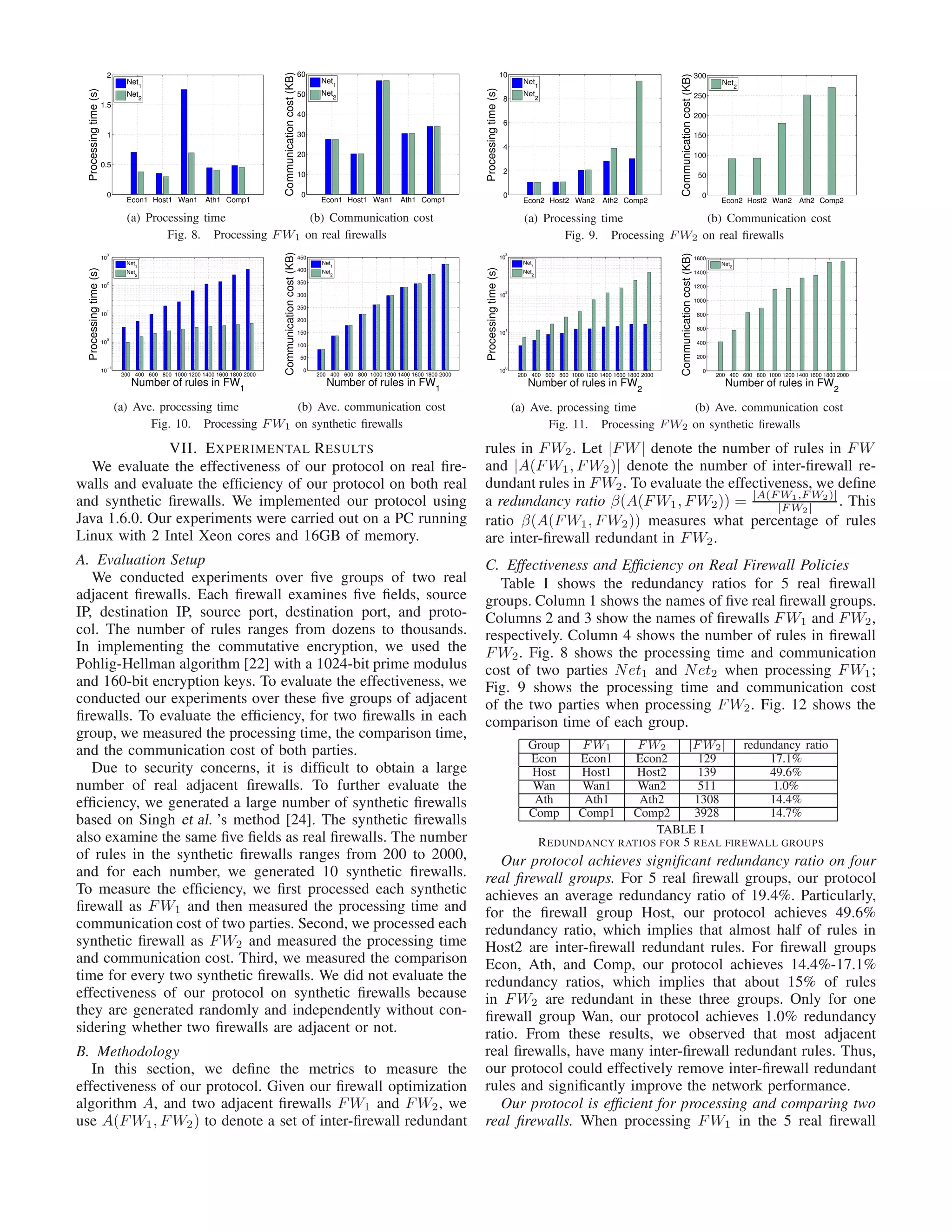 Econ1 Host1 Wan1 Ath1 Comp1
0
0.5
1
1.5
2
Processingtime(s)
Net
1
Net
2
(a) Processing time
Econ1 Host1 Wan1 Ath1 Comp1
0
10
20
30
40
50
60
Communicationcost(KB)
Net1
Net
2
(b) Communication cost
Fig. 8. Processing F W1 on real ﬁrewalls
Econ2 Host2 Wan2 Ath2 Comp2
0
2
4
6
8
10
Processingtime(s)
Net1
Net
2
(a) Processing time
Econ2 Host2 Wan2 Ath2 Comp2
0
50
100
150
200
250
300
Communicationcost(KB)
Net2
(b) Communication cost
Fig. 9. Processing F W2 on real ﬁrewalls
200 400 600 800 1000 1200 1400 1600 1800 2000
10
−1
10
0
10
1
10
2
10
3
Number of rules in FW
1
Processingtime(s)
Net1
Net
2
(a) Ave. processing time
200 400 600 800 1000 1200 1400 1600 1800 2000
0
50
100
150
200
250
300
350
400
450
Number of rules in FW1
Communicationcost(KB)
Net1
Net
2
(b) Ave. communication cost
Fig. 10. Processing F W1 on synthetic ﬁrewalls
200 400 600 800 1000 1200 1400 1600 1800 2000
10
0
10
1
10
2
10
3
Number of rules in FW
2
Processingtime(s)
Net
1
Net
2
(a) Ave. processing time
200 400 600 800 1000 1200 1400 1600 1800 2000
0
200
400
600
800
1000
1200
1400
1600
Number of rules in FW
2
Communicationcost(KB)
Net
2
(b) Ave. communication cost
Fig. 11. Processing F W2 on synthetic ﬁrewalls
VII. EXPERIMENTAL RESULTS
We evaluate the effectiveness of our protocol on real ﬁre-
walls and evaluate the efﬁciency of our protocol on both real
and synthetic ﬁrewalls. We implemented our protocol using
Java 1.6.0. Our experiments were carried out on a PC running
Linux with 2 Intel Xeon cores and 16GB of memory.
A. Evaluation Setup
We conducted experiments over ﬁve groups of two real
adjacent ﬁrewalls. Each ﬁrewall examines ﬁve ﬁelds, source
IP, destination IP, source port, destination port, and proto-
col. The number of rules ranges from dozens to thousands.
In implementing the commutative encryption, we used the
Pohlig-Hellman algorithm [22] with a 1024-bit prime modulus
and 160-bit encryption keys. To evaluate the effectiveness, we
conducted our experiments over these ﬁve groups of adjacent
ﬁrewalls. To evaluate the efﬁciency, for two ﬁrewalls in each
group, we measured the processing time, the comparison time,
and the communication cost of both parties.
Due to security concerns, it is difﬁcult to obtain a large
number of real adjacent ﬁrewalls. To further evaluate the
efﬁciency, we generated a large number of synthetic ﬁrewalls
based on Singh et al. ’s method [24]. The synthetic ﬁrewalls
also examine the same ﬁve ﬁelds as real ﬁrewalls. The number
of rules in the synthetic ﬁrewalls ranges from 200 to 2000,
and for each number, we generated 10 synthetic ﬁrewalls.
To measure the efﬁciency, we ﬁrst processed each synthetic
ﬁrewall as FW1 and then measured the processing time and
communication cost of two parties. Second, we processed each
synthetic ﬁrewall as FW2 and measured the processing time
and communication cost. Third, we measured the comparison
time for every two synthetic ﬁrewalls. We did not evaluate the
effectiveness of our protocol on synthetic ﬁrewalls because
they are generated randomly and independently without con-
sidering whether two ﬁrewalls are adjacent or not.
B. Methodology
In this section, we deﬁne the metrics to measure the
effectiveness of our protocol. Given our ﬁrewall optimization
algorithm A, and two adjacent ﬁrewalls FW1 and FW2, we
use A(FW1, FW2) to denote a set of inter-ﬁrewall redundant
rules in FW2. Let |FW| denote the number of rules in FW
and |A(FW1, FW2)| denote the number of inter-ﬁrewall re-
dundant rules in FW2. To evaluate the effectiveness, we deﬁne
a redundancy ratio β(A(FW1, FW2)) = |A(F W1,F W2)|
|F W2| . This
ratio β(A(FW1, FW2)) measures what percentage of rules
are inter-ﬁrewall redundant in FW2.
C. Effectiveness and Efﬁciency on Real Firewall Policies
Table I shows the redundancy ratios for 5 real ﬁrewall
groups. Column 1 shows the names of ﬁve real ﬁrewall groups.
Columns 2 and 3 show the names of ﬁrewalls FW1 and FW2,
respectively. Column 4 shows the number of rules in ﬁrewall
FW2. Fig. 8 shows the processing time and communication
cost of two parties Net1 and Net2 when processing FW1;
Fig. 9 shows the processing time and communication cost
of the two parties when processing FW2. Fig. 12 shows the
comparison time of each group.
Group F W1 F W2 |F W2| redundancy ratio
Econ Econ1 Econ2 129 17.1%
Host Host1 Host2 139 49.6%
Wan Wan1 Wan2 511 1.0%
Ath Ath1 Ath2 1308 14.4%
Comp Comp1 Comp2 3928 14.7%
TABLE I
REDUNDANCY RATIOS FOR 5 REAL FIREWALL GROUPS
Our protocol achieves signiﬁcant redundancy ratio on four
real ﬁrewall groups. For 5 real ﬁrewall groups, our protocol
achieves an average redundancy ratio of 19.4%. Particularly,
for the ﬁrewall group Host, our protocol achieves 49.6%
redundancy ratio, which implies that almost half of rules in
Host2 are inter-ﬁrewall redundant rules. For ﬁrewall groups
Econ, Ath, and Comp, our protocol achieves 14.4%-17.1%
redundancy ratios, which implies that about 15% of rules
in FW2 are redundant in these three groups. Only for one
ﬁrewall group Wan, our protocol achieves 1.0% redundancy
ratio. From these results, we observed that most adjacent
real ﬁrewalls, have many inter-ﬁrewall redundant rules. Thus,
our protocol could effectively remove inter-ﬁrewall redundant
rules and signiﬁcantly improve the network performance.
Our protocol is efﬁcient for processing and comparing two
real ﬁrewalls. When processing FW1 in the 5 real ﬁrewall
 