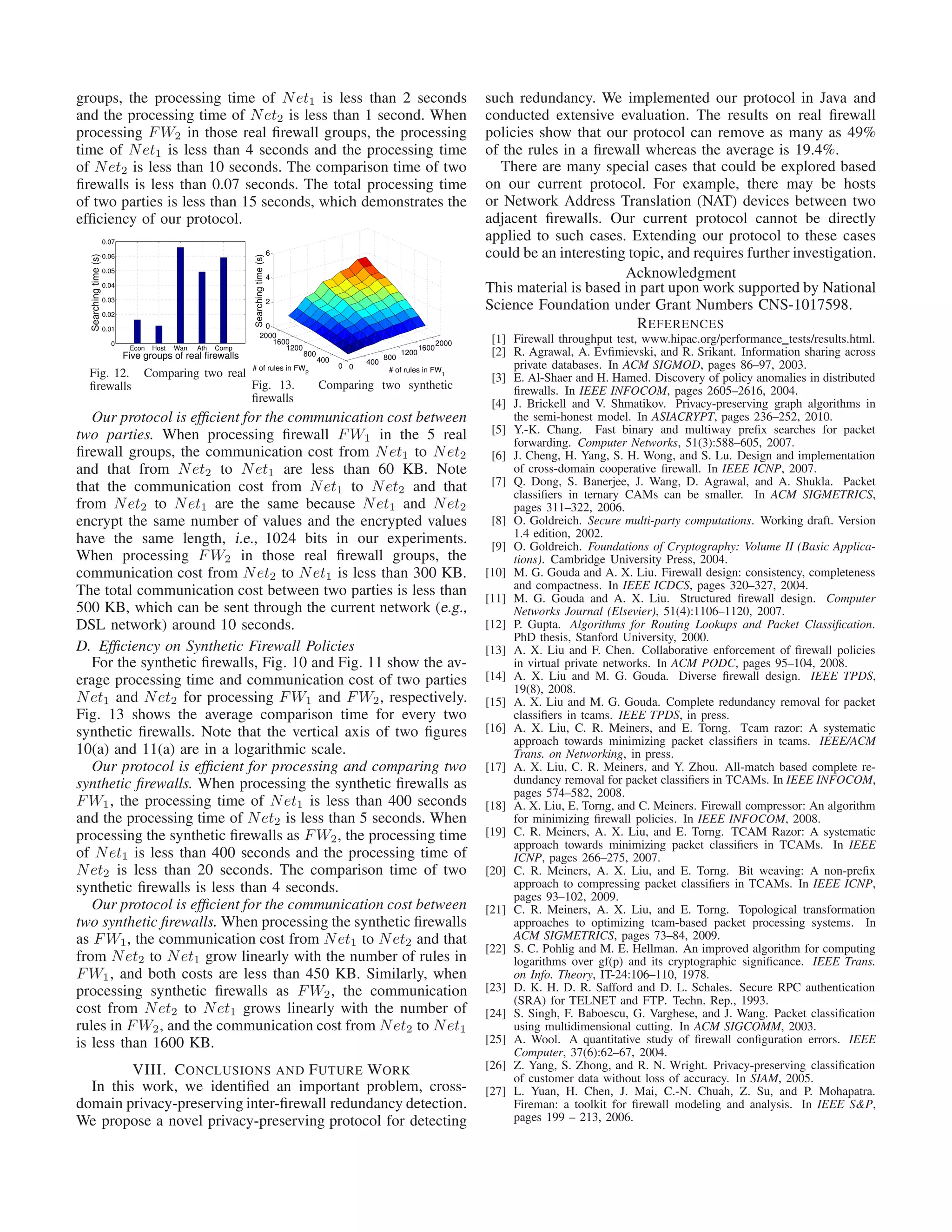 groups, the processing time of Net1 is less than 2 seconds
and the processing time of Net2 is less than 1 second. When
processing FW2 in those real ﬁrewall groups, the processing
time of Net1 is less than 4 seconds and the processing time
of Net2 is less than 10 seconds. The comparison time of two
ﬁrewalls is less than 0.07 seconds. The total processing time
of two parties is less than 15 seconds, which demonstrates the
efﬁciency of our protocol.
Econ Host Wan Ath Comp
0
0.01
0.02
0.03
0.04
0.05
0.06
0.07
Five groups of real firewalls
Searchingtime(s)
Fig. 12. Comparing two real
ﬁrewalls
0
400
800
1200
1600
2000
0
400
800
1200
1600
2000
0
2
4
6
# of rules in FW
1
# of rules in FW2
Searchingtime(s)
Fig. 13. Comparing two synthetic
ﬁrewalls
Our protocol is efﬁcient for the communication cost between
two parties. When processing ﬁrewall FW1 in the 5 real
ﬁrewall groups, the communication cost from Net1 to Net2
and that from Net2 to Net1 are less than 60 KB. Note
that the communication cost from Net1 to Net2 and that
from Net2 to Net1 are the same because Net1 and Net2
encrypt the same number of values and the encrypted values
have the same length, i.e., 1024 bits in our experiments.
When processing FW2 in those real ﬁrewall groups, the
communication cost from Net2 to Net1 is less than 300 KB.
The total communication cost between two parties is less than
500 KB, which can be sent through the current network (e.g.,
DSL network) around 10 seconds.
D. Efﬁciency on Synthetic Firewall Policies
For the synthetic ﬁrewalls, Fig. 10 and Fig. 11 show the av-
erage processing time and communication cost of two parties
Net1 and Net2 for processing FW1 and FW2, respectively.
Fig. 13 shows the average comparison time for every two
synthetic ﬁrewalls. Note that the vertical axis of two ﬁgures
10(a) and 11(a) are in a logarithmic scale.
Our protocol is efﬁcient for processing and comparing two
synthetic ﬁrewalls. When processing the synthetic ﬁrewalls as
FW1, the processing time of Net1 is less than 400 seconds
and the processing time of Net2 is less than 5 seconds. When
processing the synthetic ﬁrewalls as FW2, the processing time
of Net1 is less than 400 seconds and the processing time of
Net2 is less than 20 seconds. The comparison time of two
synthetic ﬁrewalls is less than 4 seconds.
Our protocol is efﬁcient for the communication cost between
two synthetic ﬁrewalls. When processing the synthetic ﬁrewalls
as FW1, the communication cost from Net1 to Net2 and that
from Net2 to Net1 grow linearly with the number of rules in
FW1, and both costs are less than 450 KB. Similarly, when
processing synthetic ﬁrewalls as FW2, the communication
cost from Net2 to Net1 grows linearly with the number of
rules in FW2, and the communication cost from Net2 to Net1
is less than 1600 KB.
VIII. CONCLUSIONS AND FUTURE WORK
In this work, we identiﬁed an important problem, cross-
domain privacy-preserving inter-ﬁrewall redundancy detection.
We propose a novel privacy-preserving protocol for detecting
such redundancy. We implemented our protocol in Java and
conducted extensive evaluation. The results on real ﬁrewall
policies show that our protocol can remove as many as 49%
of the rules in a ﬁrewall whereas the average is 19.4%.
There are many special cases that could be explored based
on our current protocol. For example, there may be hosts
or Network Address Translation (NAT) devices between two
adjacent ﬁrewalls. Our current protocol cannot be directly
applied to such cases. Extending our protocol to these cases
could be an interesting topic, and requires further investigation.
Acknowledgment
This material is based in part upon work supported by National
Science Foundation under Grant Numbers CNS-1017598.
REFERENCES
[1] Firewall throughput test, www.hipac.org/performance tests/results.html.
[2] R. Agrawal, A. Evﬁmievski, and R. Srikant. Information sharing across
private databases. In ACM SIGMOD, pages 86–97, 2003.
[3] E. Al-Shaer and H. Hamed. Discovery of policy anomalies in distributed
ﬁrewalls. In IEEE INFOCOM, pages 2605–2616, 2004.
[4] J. Brickell and V. Shmatikov. Privacy-preserving graph algorithms in
the semi-honest model. In ASIACRYPT, pages 236–252, 2010.
[5] Y.-K. Chang. Fast binary and multiway preﬁx searches for packet
forwarding. Computer Networks, 51(3):588–605, 2007.
[6] J. Cheng, H. Yang, S. H. Wong, and S. Lu. Design and implementation
of cross-domain cooperative ﬁrewall. In IEEE ICNP, 2007.
[7] Q. Dong, S. Banerjee, J. Wang, D. Agrawal, and A. Shukla. Packet
classiﬁers in ternary CAMs can be smaller. In ACM SIGMETRICS,
pages 311–322, 2006.
[8] O. Goldreich. Secure multi-party computations. Working draft. Version
1.4 edition, 2002.
[9] O. Goldreich. Foundations of Cryptography: Volume II (Basic Applica-
tions). Cambridge University Press, 2004.
[10] M. G. Gouda and A. X. Liu. Firewall design: consistency, completeness
and compactness. In IEEE ICDCS, pages 320–327, 2004.
[11] M. G. Gouda and A. X. Liu. Structured ﬁrewall design. Computer
Networks Journal (Elsevier), 51(4):1106–1120, 2007.
[12] P. Gupta. Algorithms for Routing Lookups and Packet Classiﬁcation.
PhD thesis, Stanford University, 2000.
[13] A. X. Liu and F. Chen. Collaborative enforcement of ﬁrewall policies
in virtual private networks. In ACM PODC, pages 95–104, 2008.
[14] A. X. Liu and M. G. Gouda. Diverse ﬁrewall design. IEEE TPDS,
19(8), 2008.
[15] A. X. Liu and M. G. Gouda. Complete redundancy removal for packet
classiﬁers in tcams. IEEE TPDS, in press.
[16] A. X. Liu, C. R. Meiners, and E. Torng. Tcam razor: A systematic
approach towards minimizing packet classiﬁers in tcams. IEEE/ACM
Trans. on Networking, in press.
[17] A. X. Liu, C. R. Meiners, and Y. Zhou. All-match based complete re-
dundancy removal for packet classiﬁers in TCAMs. In IEEE INFOCOM,
pages 574–582, 2008.
[18] A. X. Liu, E. Torng, and C. Meiners. Firewall compressor: An algorithm
for minimizing ﬁrewall policies. In IEEE INFOCOM, 2008.
[19] C. R. Meiners, A. X. Liu, and E. Torng. TCAM Razor: A systematic
approach towards minimizing packet classiﬁers in TCAMs. In IEEE
ICNP, pages 266–275, 2007.
[20] C. R. Meiners, A. X. Liu, and E. Torng. Bit weaving: A non-preﬁx
approach to compressing packet classiﬁers in TCAMs. In IEEE ICNP,
pages 93–102, 2009.
[21] C. R. Meiners, A. X. Liu, and E. Torng. Topological transformation
approaches to optimizing tcam-based packet processing systems. In
ACM SIGMETRICS, pages 73–84, 2009.
[22] S. C. Pohlig and M. E. Hellman. An improved algorithm for computing
logarithms over gf(p) and its cryptographic signiﬁcance. IEEE Trans.
on Info. Theory, IT-24:106–110, 1978.
[23] D. K. H. D. R. Safford and D. L. Schales. Secure RPC authentication
(SRA) for TELNET and FTP. Techn. Rep., 1993.
[24] S. Singh, F. Baboescu, G. Varghese, and J. Wang. Packet classiﬁcation
using multidimensional cutting. In ACM SIGCOMM, 2003.
[25] A. Wool. A quantitative study of ﬁrewall conﬁguration errors. IEEE
Computer, 37(6):62–67, 2004.
[26] Z. Yang, S. Zhong, and R. N. Wright. Privacy-preserving classiﬁcation
of customer data without loss of accuracy. In SIAM, 2005.
[27] L. Yuan, H. Chen, J. Mai, C.-N. Chuah, Z. Su, and P. Mohapatra.
Fireman: a toolkit for ﬁrewall modeling and analysis. In IEEE SP,
pages 199 – 213, 2006.
 