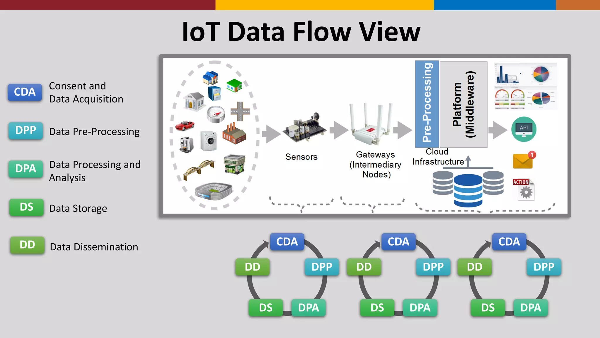 IoT	
  Data	
  Flow	
  View
CDA
DPP
DPADS
DD
CDA
DPP
DPADS
DD
CDA
DPP
DPADS
DD
CDA
DPP
DPA
DS
DD
Consent	
  and	
  
Data	
  Acquisition
Data	
  Pre-­‐Processing
Data	
  Processing	
  and	
  
Analysis
Data	
  Storage
Data	
  Dissemination
 