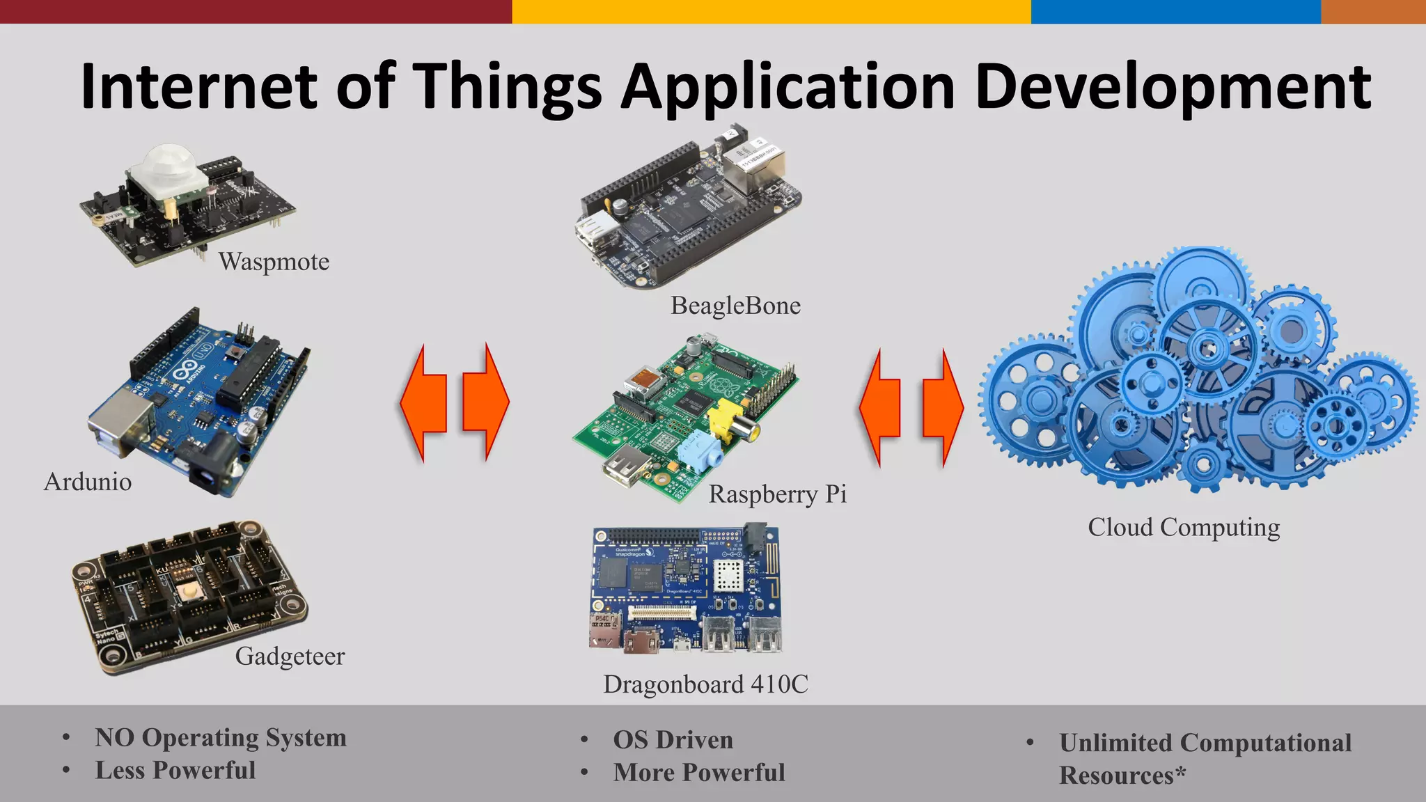 Internet	
  of	
  Things	
  Application	
  Development
BeagleBone
Waspmote
Raspberry PiArdunio
Gadgeteer
Dragonboard 410C
• NO Operating System
• Less Powerful
• OS Driven
• More Powerful
Cloud Computing
• Unlimited Computational
Resources*
 