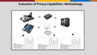 Evaluation	
  of	
  Privacy	
  Capabilities:	
  Methodology
 