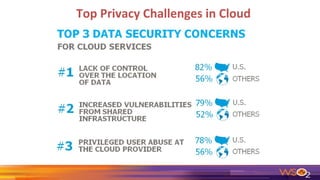 Top Privacy Challenges in Cloud
 