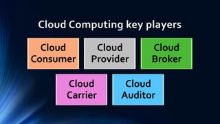 Cloud Computing key players
Cloud
Consumer

Cloud
Provider

Cloud
Carrier

Cloud
Broker

Cloud
Auditor

 