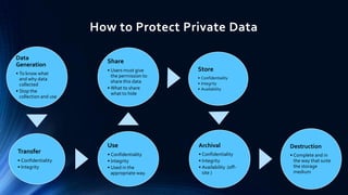 How to Protect Private Data
Data
Generation
• To know what
and why data
collected
• Stop the
collection and use

Transfer
• Confidentiality
• Integrity

Share
• Users must give
the permission to
share this data
• What to share
what to hide

Store

Use

Archival

Destruction

• Confidentiality
• Integrity
• Used in the
appropriate way.

• Confidentiality
• Integrity
• Availability (offsite )

• Complete and in
the way that suite
the storage
medium

• Confidentiality
• Integrity
• Availability

 