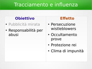Tracciamento e influenza
Obiettivo
●
Pubblicità mirata
●
Responsabilità per
abusi
Effetto
●
Persecuzione
wistleblowers
●
Occultamento
prove
●
Protezione rei
●
Clima di impunità
 