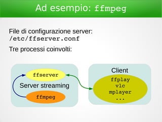 Ad esempio: ffmpeg
File di configurazione server:
/etc/ffserver.conf
Tre processi coinvolti:
Server streaming
ffserver
ffmpeg
Client
ffplay
vlc
mplayer
...
 