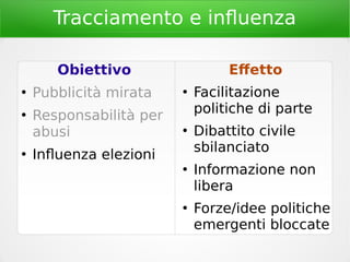 Tracciamento e influenza
Obiettivo
●
Pubblicità mirata
●
Responsabilità per
abusi
●
Influenza elezioni
Effetto
●
Facilitazione
politiche di parte
●
Dibattito civile
sbilanciato
●
Informazione non
libera
●
Forze/idee politiche
emergenti bloccate
 