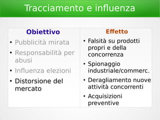 Tracciamento e influenza
Obiettivo
●
Pubblicità mirata
●
Responsabilità per
abusi
●
Influenza elezioni
●
Distorsione del
mercato
Effetto
●
Falsità su prodotti
propri e della
concorrenza
●
Spionaggio
industriale/commerc.
●
Deragliamento nuove
attività concorrenti
●
Acquisizioni
preventive
 
