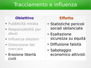 Tracciamento e influenza
Obiettivo
●
Pubblicità mirata
●
Responsabilità per
abusi
●
Influenza elezioni
●
Distorsione del
mercato
●
Erosione libertà
civili
Effetto
●
Statistiche pericoli
sociali sbilanciate
●
Esaltazione
sicurezza su equità
●
Diffusione falsità
●
Sabotaggio
economico attivisti
 