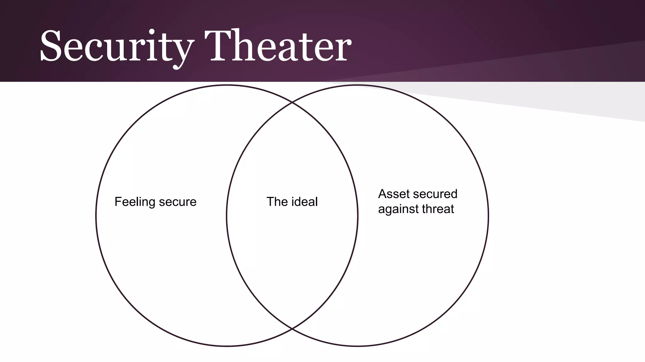 Security Theater
Asset secured
against threat
Feeling secure The ideal
 