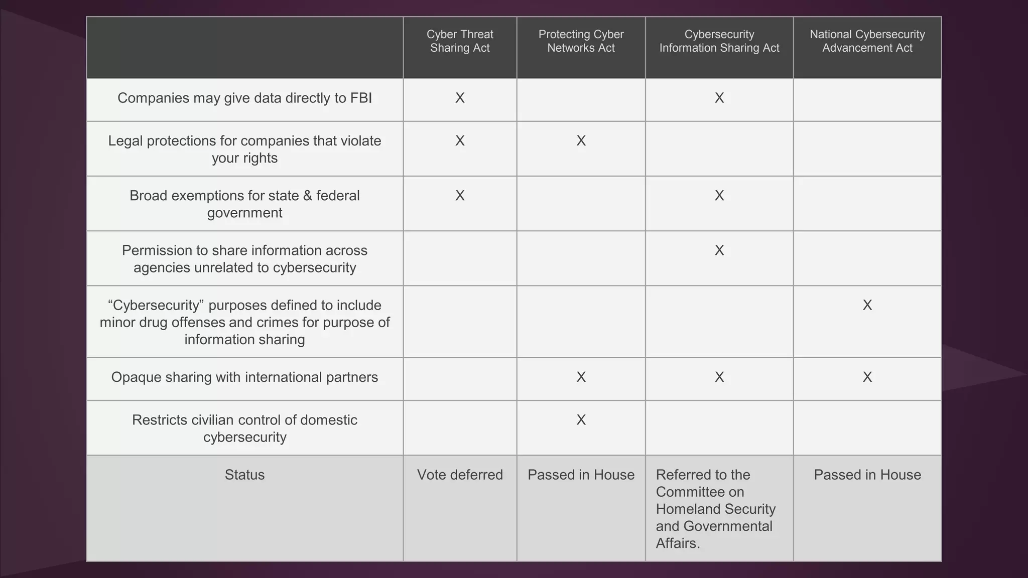 Cyber Threat
Sharing Act
Protecting Cyber
Networks Act
Cybersecurity
Information Sharing Act
National Cybersecurity
Advancement Act
Companies may give data directly to FBI X X
Legal protections for companies that violate
your rights
X X
Broad exemptions for state & federal
government
X X
Permission to share information across
agencies unrelated to cybersecurity
X
“Cybersecurity” purposes defined to include
minor drug offenses and crimes for purpose of
information sharing
X
Opaque sharing with international partners X X X
Restricts civilian control of domestic
cybersecurity
X
Status Vote deferred Passed in House Referred to the
Committee on
Homeland Security
and Governmental
Affairs.
Passed in House
 