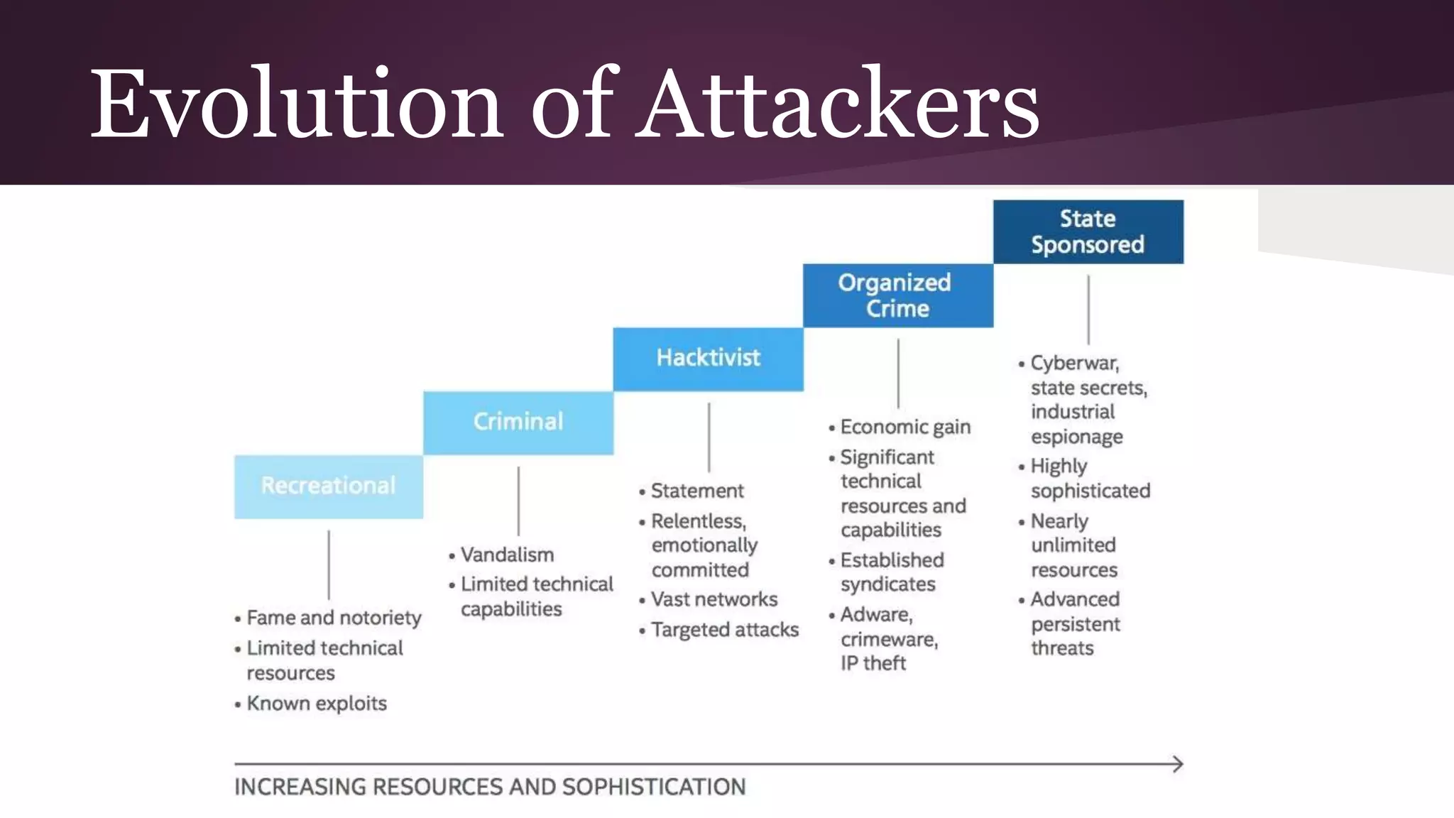 Evolution of Attackers
 
