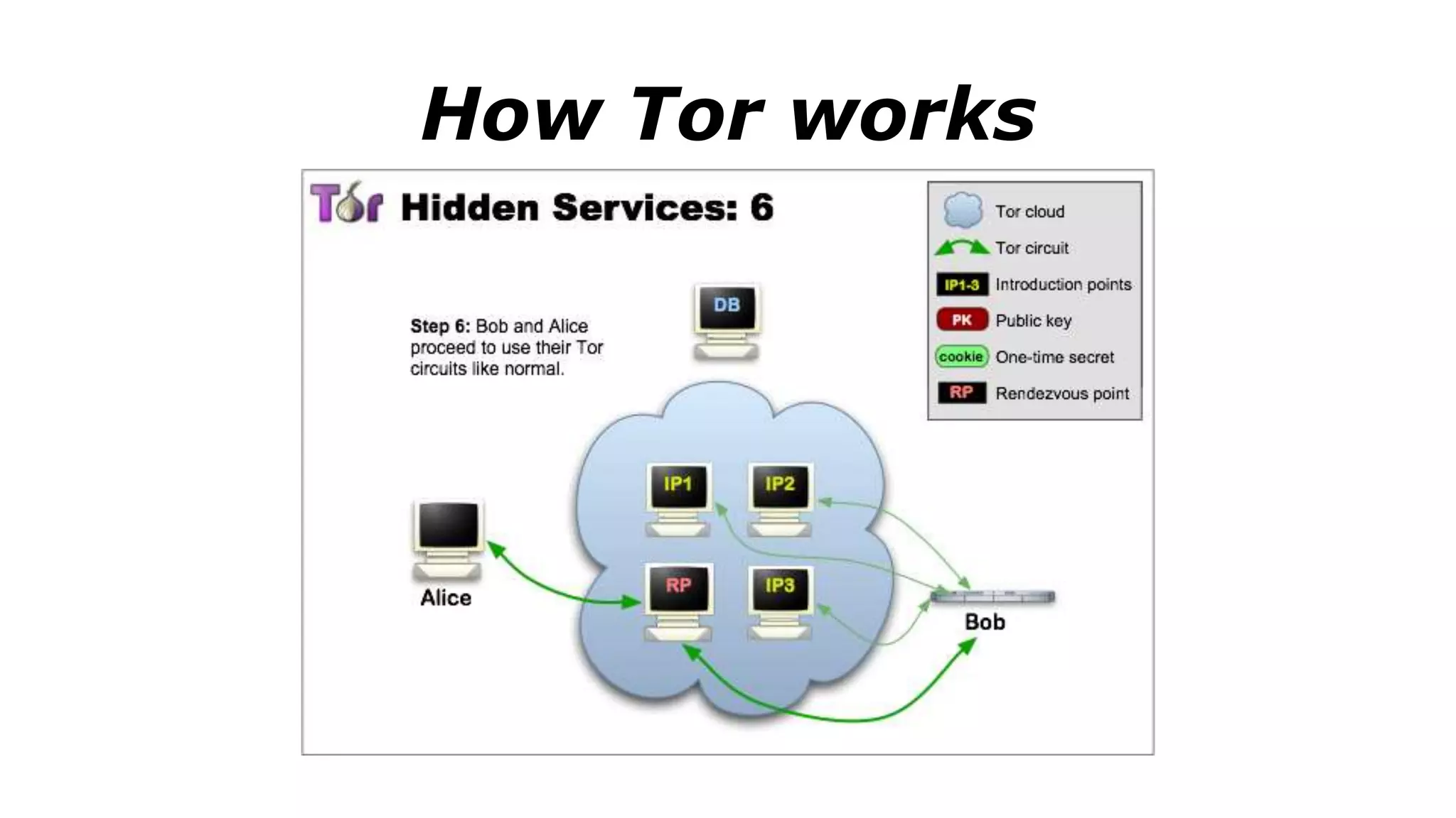 How Tor works
 