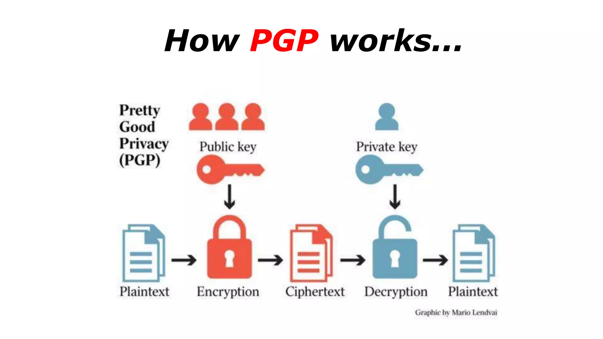 How PGP works...
 
