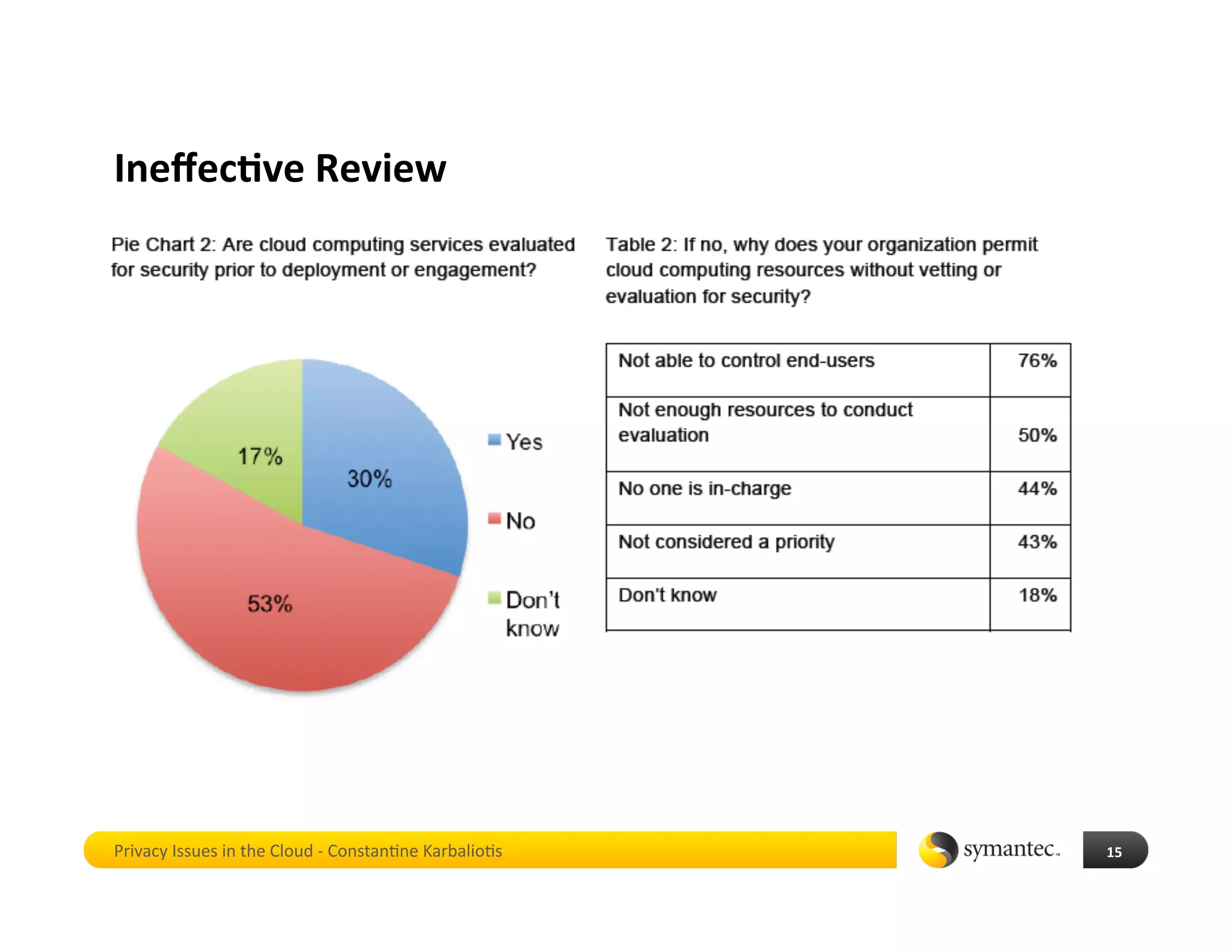 Ineﬀec4ve Review 




Privacy Issues in the Cloud ‐ Constan*ne Karbalio*s    15 
 