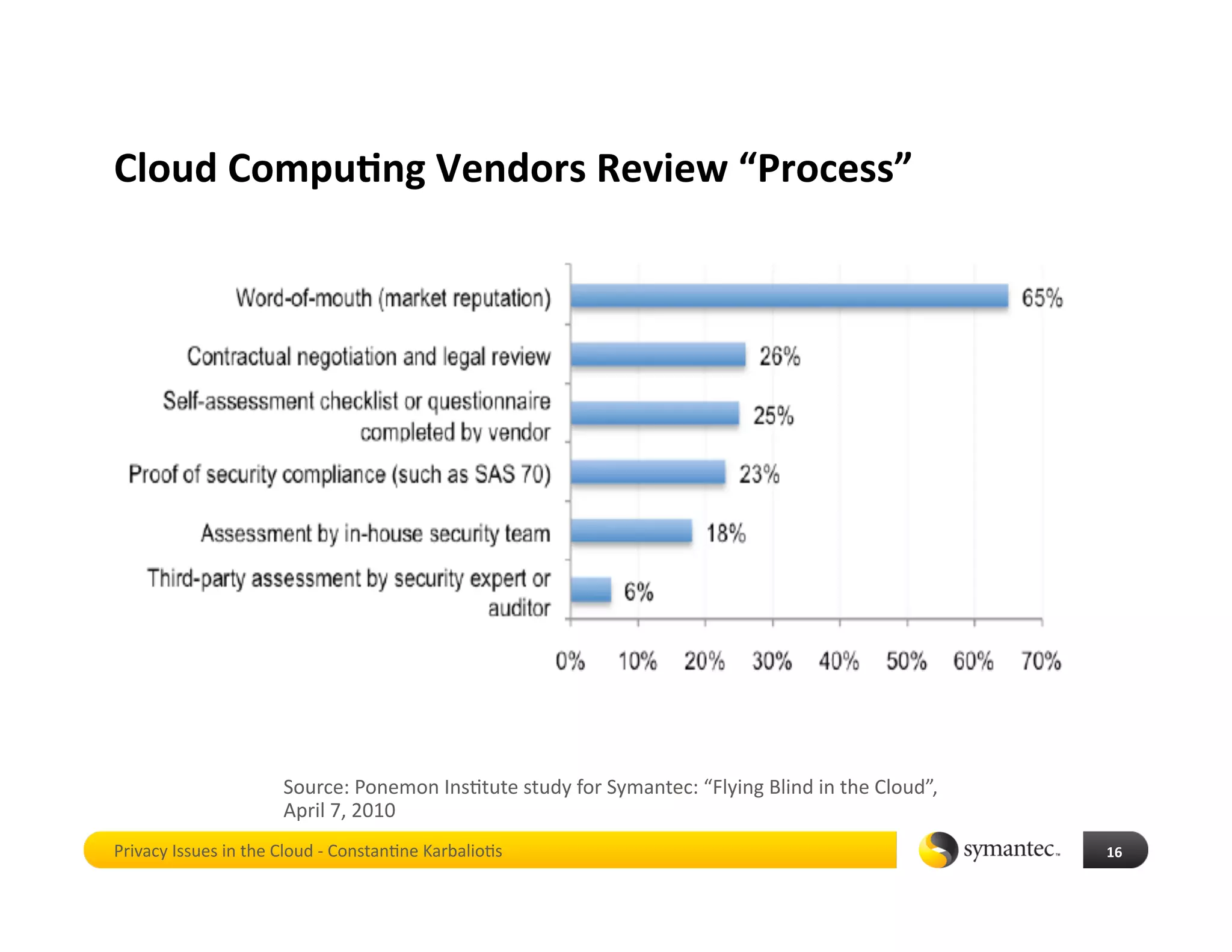 Cloud Compu4ng Vendors Review “Process” 




                      Source: Ponemon Ins*tute study for Symantec: “Flying Blind in the Cloud”, 
                      April 7, 2010 
Privacy Issues in the Cloud ‐ Constan*ne Karbalio*s                                                16 
 