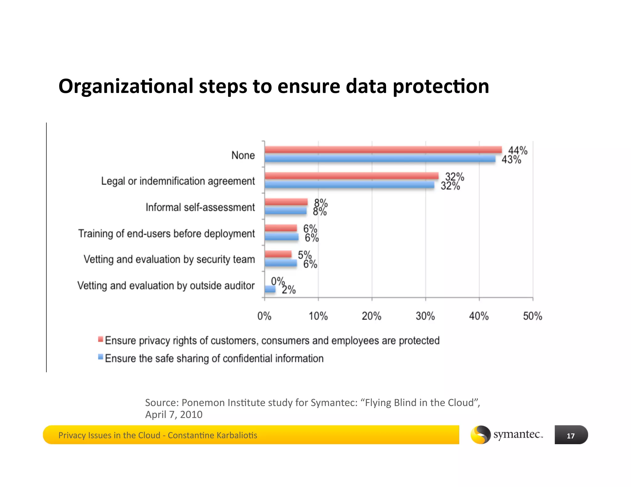 Organiza4onal steps to ensure data protec4on 




                      Source: Ponemon Ins*tute study for Symantec: “Flying Blind in the Cloud”, 
                      April 7, 2010 
Privacy Issues in the Cloud ‐ Constan*ne Karbalio*s                                                17 
 