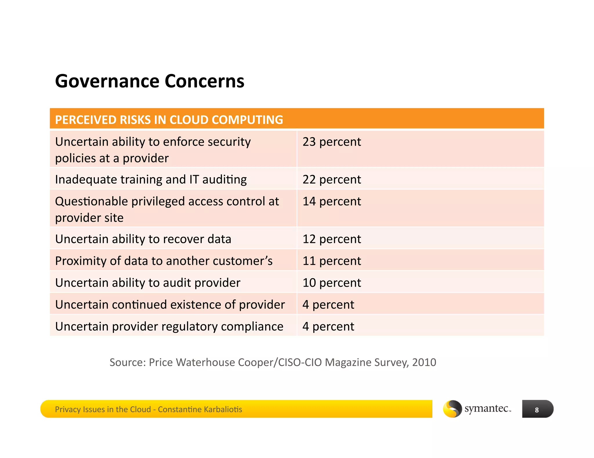 Governance Concerns 
PERCEIVED RISKS IN CLOUD COMPUTING  
Uncertain ability to enforce security                       23 percent  
policies at a provider  
Inadequate training and IT audi*ng                          22 percent       
Ques*onable privileged access control at                    14 percent       
provider site       
Uncertain ability to recover data                           12 percent       
Proximity of data to another customer’s                     11 percent  
Uncertain ability to audit provider                         10 percent       
Uncertain con*nued existence of provider   4 percent                         
Uncertain provider regulatory compliance   4 percent  

               Source: Price Waterhouse Cooper/CISO‐CIO Magazine Survey, 2010 


Privacy Issues in the Cloud ‐ Constan*ne Karbalio*s                              8 
 