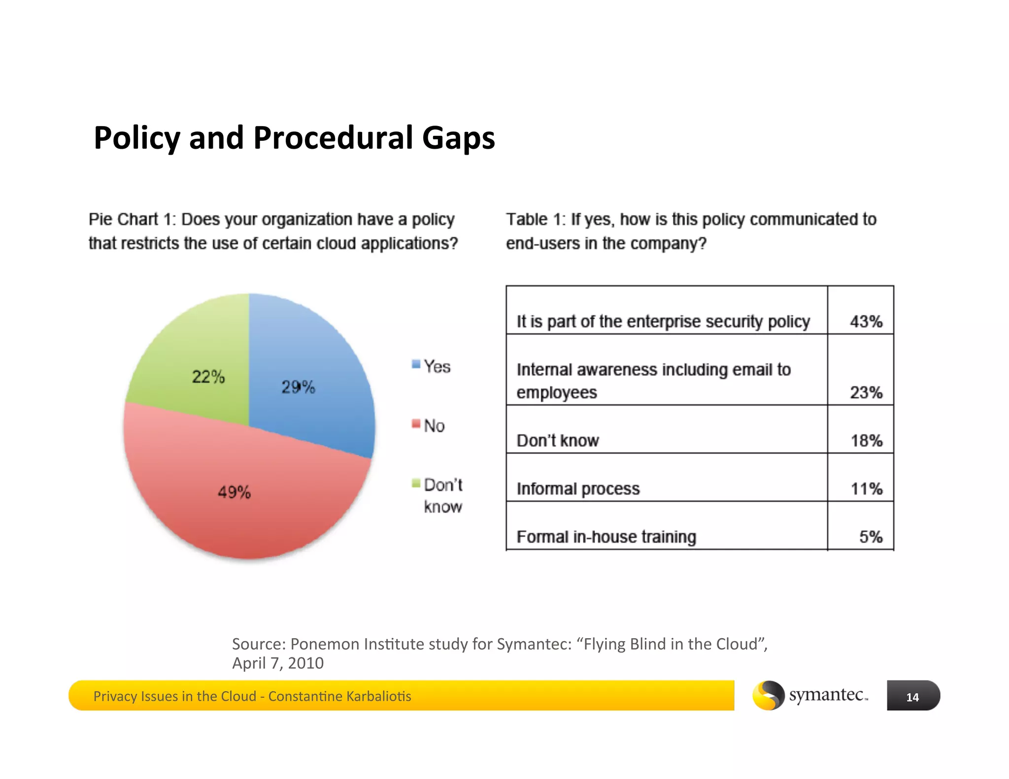 Policy and Procedural Gaps 




                      Source: Ponemon Ins*tute study for Symantec: “Flying Blind in the Cloud”, 
                      April 7, 2010 
Privacy Issues in the Cloud ‐ Constan*ne Karbalio*s                                                14 
 