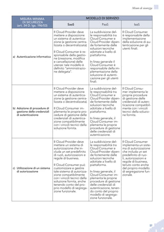 37
Misure di sicurezza
MISURA MINIMA
DI SICUREZZA
(art. 34 D. lgs. 196/03)
MODELLO DI SERVIZIO
SaaS PaaS IaaS
Autenticazione informaticaa)	
Il Cloud Provider deve
mettere a disposizione
un sistema di autentica-
zione (a gestione centra-
lizzata o decentralizzata).
Il Cloud Consumer è re-
sponsabile della gestio-
ne (creazione, modifica
e cancellazione) delle
utenze: tale modello è
definito “amministrazio-
ne delegata”.
La suddivisione del-
le responsabilità tra
Cloud Consumer e
Cloud Provider dipen-
de fortemente dalle
soluzioni tecniche
adottate a livello di
piattaforma.
In linea generale il
Cloud Consumer è
responsabile della im-
plementazione della
soluzione di autenti-
cazione per gli utenti
finali.
Il Cloud Consumer
è responsabile della
implementazione
della soluzione di au-
tenticazione per gli
utenti finali.
Adozione di procedure dib)	
gestione delle credenziali
di autenticazione
Il Cloud Provider deve
mettere a disposizione
un sistema di autentica-
zione (a gestione centra-
lizzata o decentralizzata).
Il Cloud Consumer im-
plementa le proprie pro-
cedure di gestione delle
credenziali di autentica-
zione compatibilmente
con i vincoli tecnici della
soluzione fornita.
La suddivisione del-
le responsabilità tra
Cloud Consumer e
Cloud Provider dipen-
de fortemente dalle
soluzioni tecniche
adottate a livello di
piattaforma.
In linea generale, il
Cloud Consumer im-
plementa le proprie
procedure di gestione
delle credenziali di
autenticazione.
Il Cloud Consu-
mer implementa le
proprie procedure
di gestione delle
credenziali di auten-
ticazione compatibil-
mente con i vincoli
tecnici della soluzio-
ne fornita.
Utilizzazione di un sistemac)	
di autorizzazione
Il Cloud Provider deve
mettere un sistema di
autorizzazione che in-
cluda un set predefinito
di ruoli, autorizzazioni e
regole di business.
Il Cloud Consumer può
customizzare e gestire
tale sistema di autorizza-
zione compatibilmente
con i vincoli tecnici della
soluzione fornita, anche
tenendo conto del pro-
prio modello di segrega-
zione funzionale.
La suddivisione del-
le responsabilità tra
Cloud Consumer e
Cloud Provider dipen-
de fortemente dalle
soluzioni tecniche
adottate a livello di
piattaforma.
In linea generale, il
Cloud Consumer im-
plementa le proprie
procedure di gestione
delle credenziali di
autenticazione, tenen-
do conto del proprio
modello di segrega-
zione funzionale.
Il Cloud Consumer
implementa un siste-
ma di autorizzazione
che includa un set
predefinito di ruo-
li, autorizzazioni e
regole di business,
tenuto conto anche
del proprio modello
di segregazione fun-
zionale.
 