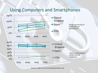 Using Computers and Smartphones
0%
50%
100%
150%
2013 2014 2015 2017
United
Kingdom
Japan
USA
0%
20%
40%
60%
80%
100%
2013 2014 2015 2017
United
Kingdom
Japan
USA
Figure 1: percentage of
people who use
smartphones.
Figure 2: percentage of
people who use
computers.
Source : https://www.consumerbarometer.com
 