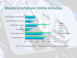 Weekly Smartphone Online Activities
0% 20% 40% 60% 80% 100%
Use search engines
Visit social networks
Play games
Watch online videos
Purchase products/services
Look for product information
India
UAE
USA
Japan
United Kingdom
Figure 3: Weekly Smartphone Online Activities(Source: https://www.consumerbarometer.com)
 