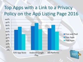 Top Apps with a Link to a Privacy
Policy on the App Listing Page 2016
0%
10%
20%
30%
40%
50%
60%
70%
80%
90%
100%
IOS App Store Android Google
Play
All Platforms
Free and Paid
Free Apps
Paid Apps
 