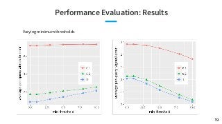 Performance Evaluation: Results
19
Varying minimum thresholds
 