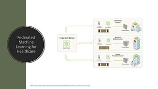 Federated
Machine
Learning for
Healthcare
Source: https://blogs.nvidia.com/wp-content/uploads/2019/10/federated_learning_animation_still_white.png