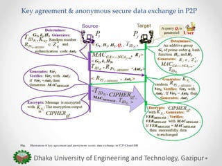 Key agreement & anonymous secure data exchange in P2P
Dhaka University of Engineering and Technology, Gazipur
 