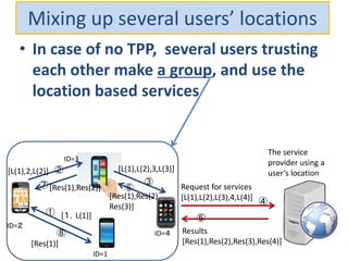 Mixing up several users’ locations
• In case of no TPP, several users trusting
each other make a group, and use the
location based services
ID=1
ID=２
ID=3
ID=４
[１，L(1)]
[L(1),2,L(2)] [L(1),L(2),3,L(3)]
Request for services
[L(1),L(2),L(3),4,L(4)]
Results
[Res(1),Res(2),Res(3),Res(4)]
[Res(1),Res(2)]
[Res(1)]
[Res(1),Res(2),
Res(3)]
The service
provider using a
user’s location
①
②
③
④
⑤
⑥⑦
⑧
 