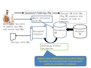 Original
DB
Encrypted
DB
Encrypted
response
Encrypt DB with PKq.
Big DB requires big
amount of time to
encrypt.
Questioner has both
of public key:PKq
and secret key:SKq
Query encrypted
with PKq
Decrypt with SKq
Searching without
decryption.
Questioner’s Public key: PKq
Addition (and multiplication) can be done without
decryption for encrypted data if homomorphic
public key encryption is employed.
 