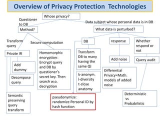 Overview of Privacy Protection Technologies
Whose privacy?
Questioner
to DB
Data subject whose personal data is in DB
Transform
query
Secure computation
Private IR
Add
dummy
Semantic
preserving
query
transform
Decompose
query
Homomorphic
encryption：
Encrypt query
and DB by
questioner’s
secret key. Then
search w.o.
decryption
Method? What data is perturbed?
DB Whether
respond or
not
Query audit
response
Add noise
Differential
Privacy=Math.
models of added
noise
Deterministic
vs
Probabilistic
Transform
DB to many
having the
same QI
k-anonym.
l-diversity
t-close
anatomy
pseudonymize：
randomize Personal ID by
hash function
 
