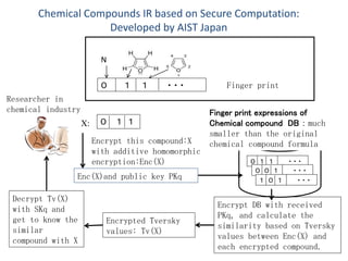 N
Finger print
Finger print expressions of
Chemical compound DB：much
smaller than the original
chemical compound formulaEncrypt this compound:X
with additive homomorphic
encryption:Enc(X)
Enc(X)and public key PKq
Encrypt DB with received
PKq, and calculate the
similarity based on Tversky
values between Enc(X) and
each encrypted compound.
Encrypted Tversky
values: Tv(X)
Decrypt Tv(X)
with SKq and
get to know the
similar
compound with X
Researcher in
chemical industry
０ １ １
０ １ １ ・ ・ ・
０ １ １ ・ ・ ・
０ ０ １ ・ ・ ・
１ ０ １ ・ ・ ・
Chemical Compounds IR based on Secure Computation:
Developed by AIST Japan
X:
 