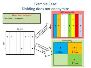 Example Case:
Dividing does not anonymize
Example of Incognito
2 quasi ID , 7 data point
zipcode
sex
group 1
w. 2 tuples
group 2
w. 3 tuples
group 3
w. 2 tuples
not 2-anonymity
2-anonymity
 